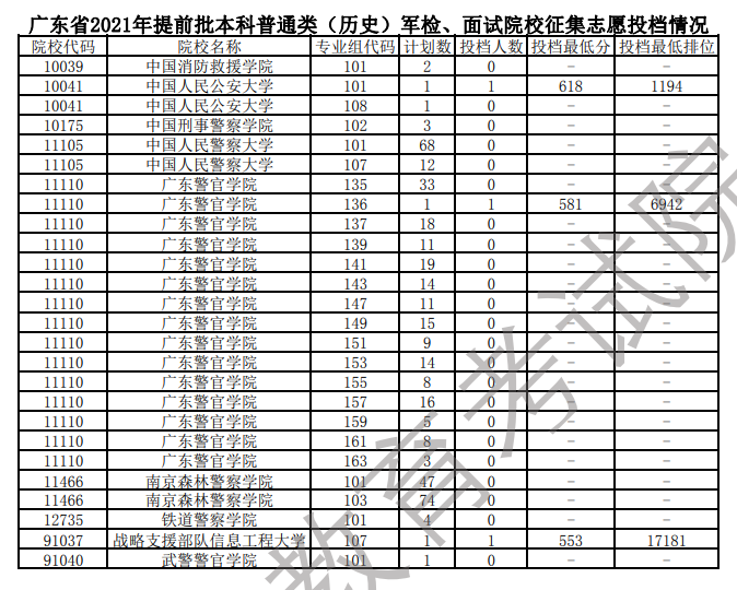 2021年广东本科提前批投档分数线(历史) 2021年广东本科提前批投档分数线(历史)