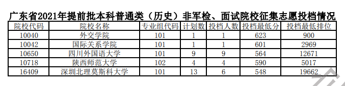 2021年广东本科提前批投档分数线(历史) 2021年广东本科提前批投档分数线(历史)