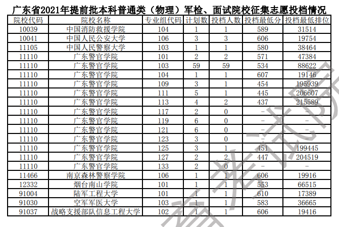 2021年广东本科提前批投档分数线(物理) 2021年广东本科提前批投档分数线(物理)