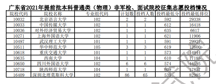 2021年广东本科提前批投档分数线(物理) 2021年广东本科提前批投档分数线(物理)