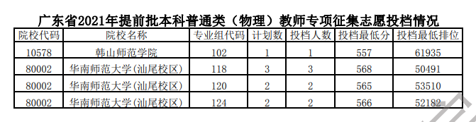 2021年广东本科提前批投档分数线(物理) 2021年广东本科提前批投档分数线(物理)