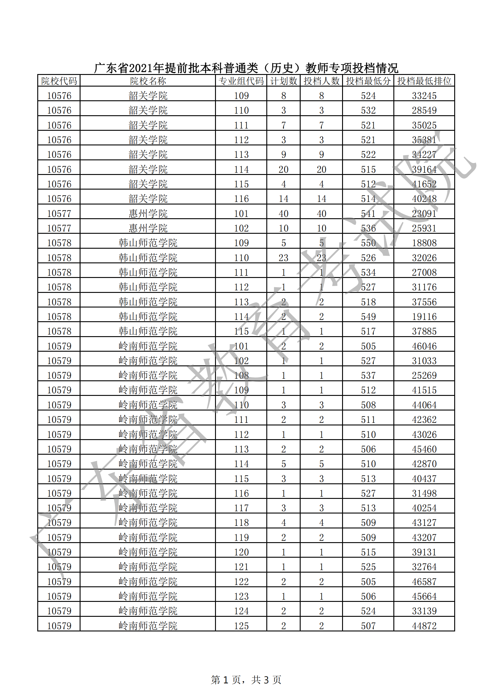 2021年广东本科提前批投档分数线(历史) 2021年广东本科提前批投档分数线(历史)