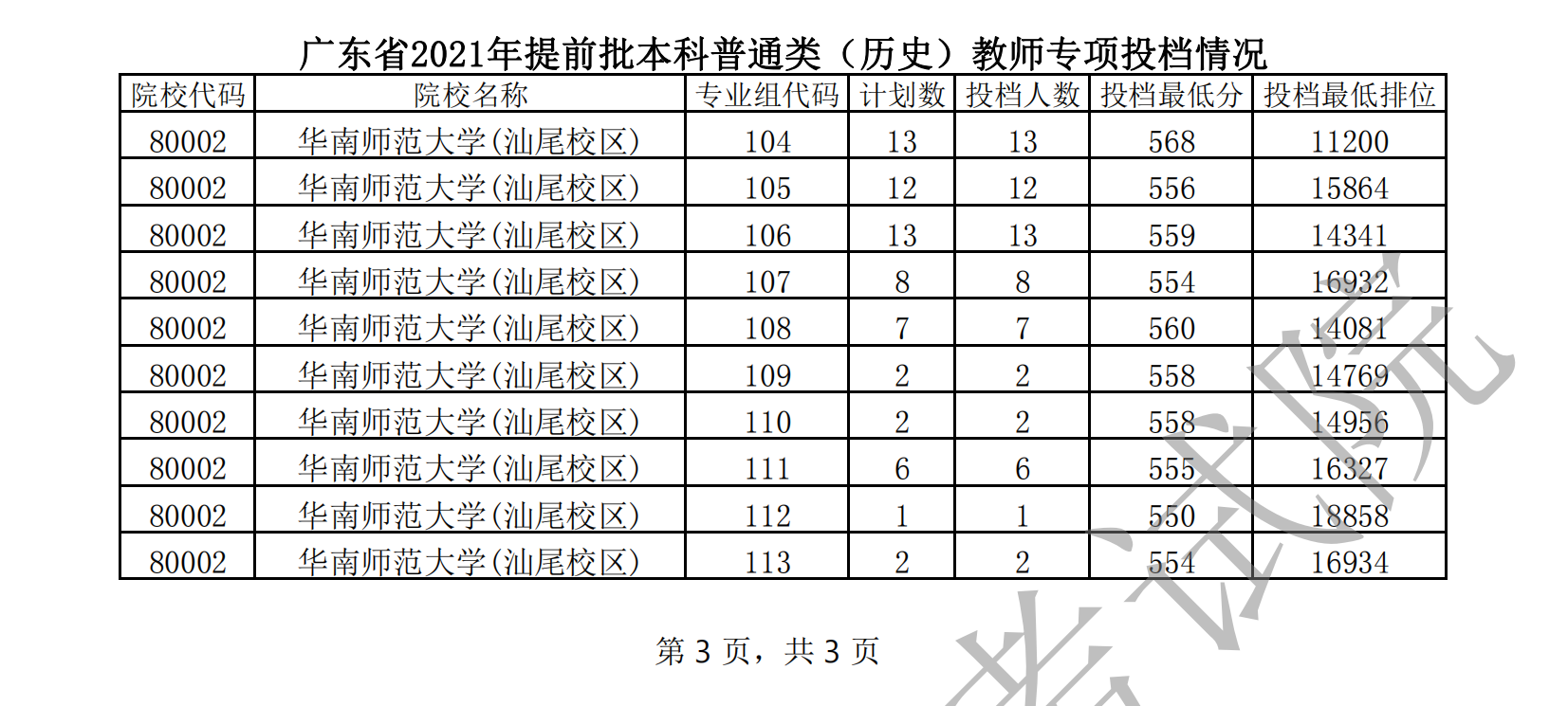 2021年广东本科提前批投档分数线(历史) 2021年广东本科提前批投档分数线(历史)