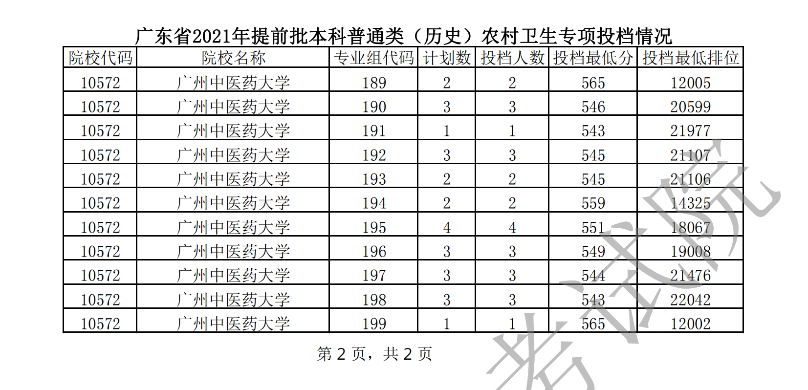 2021年广东本科提前批投档分数线(历史) 2021年广东本科提前批投档分数线(历史)