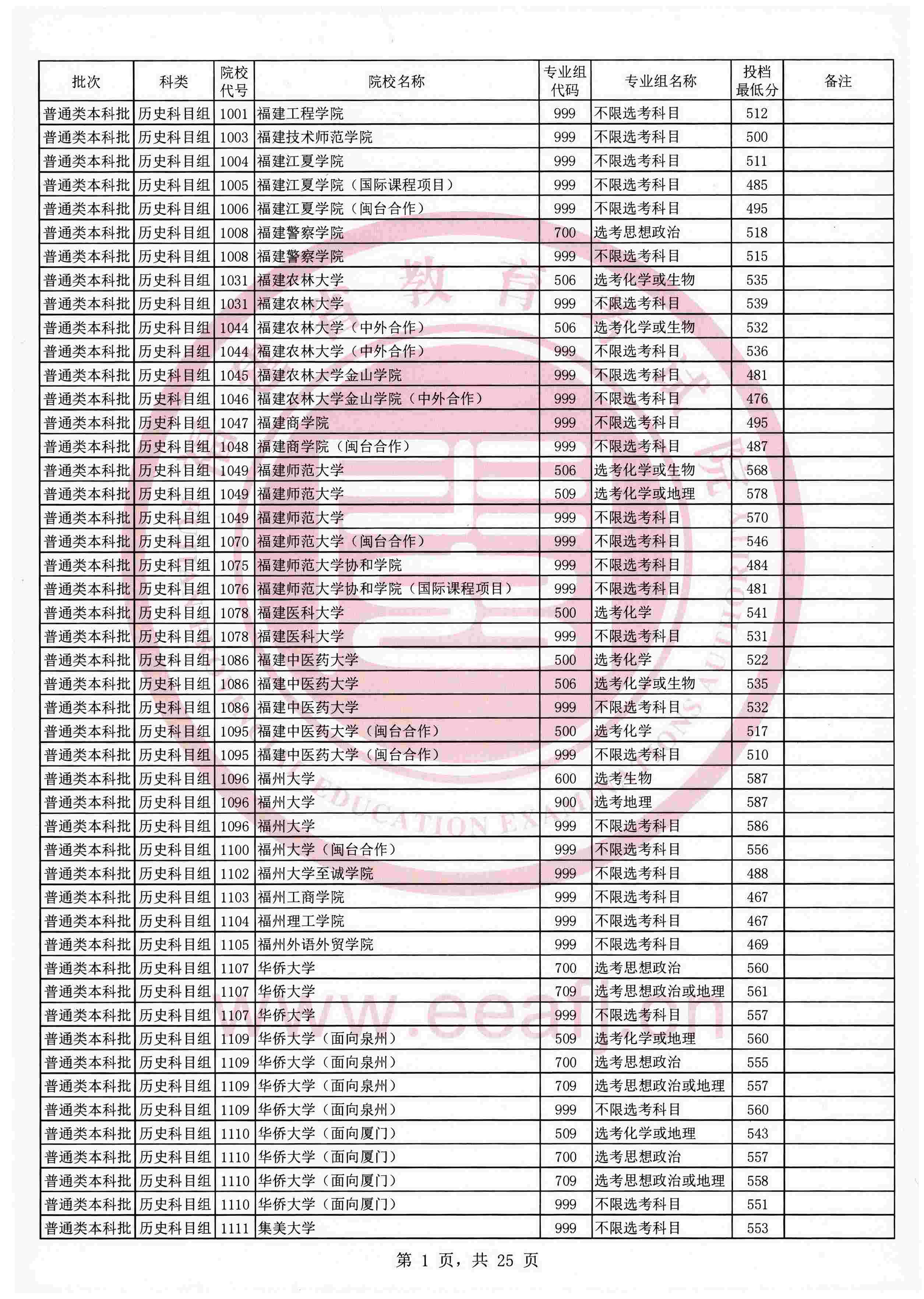2021年福建本科投档分数线（历史）