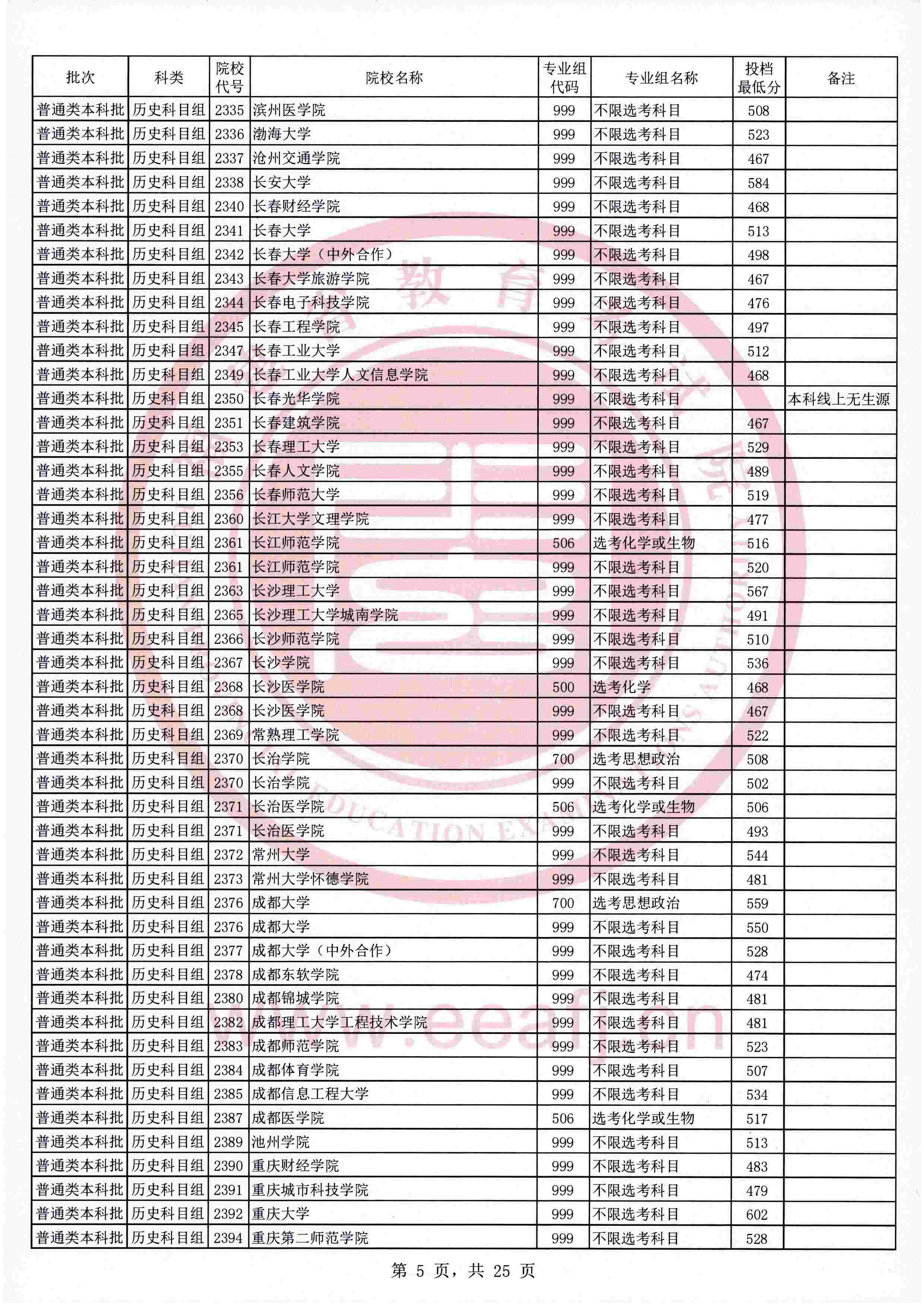 2021年福建本科投档分数线（历史）