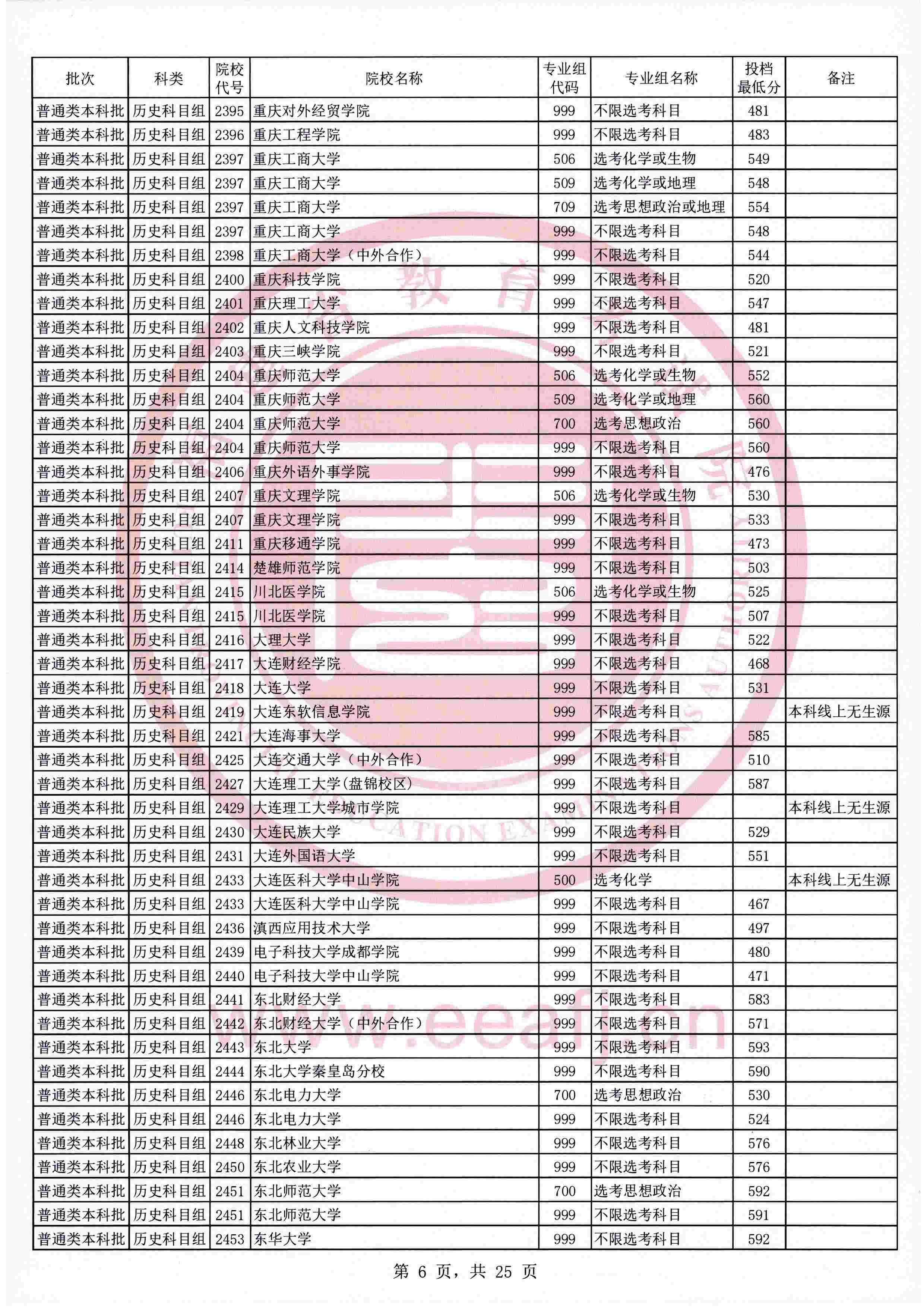 2021年福建本科投档分数线（历史）