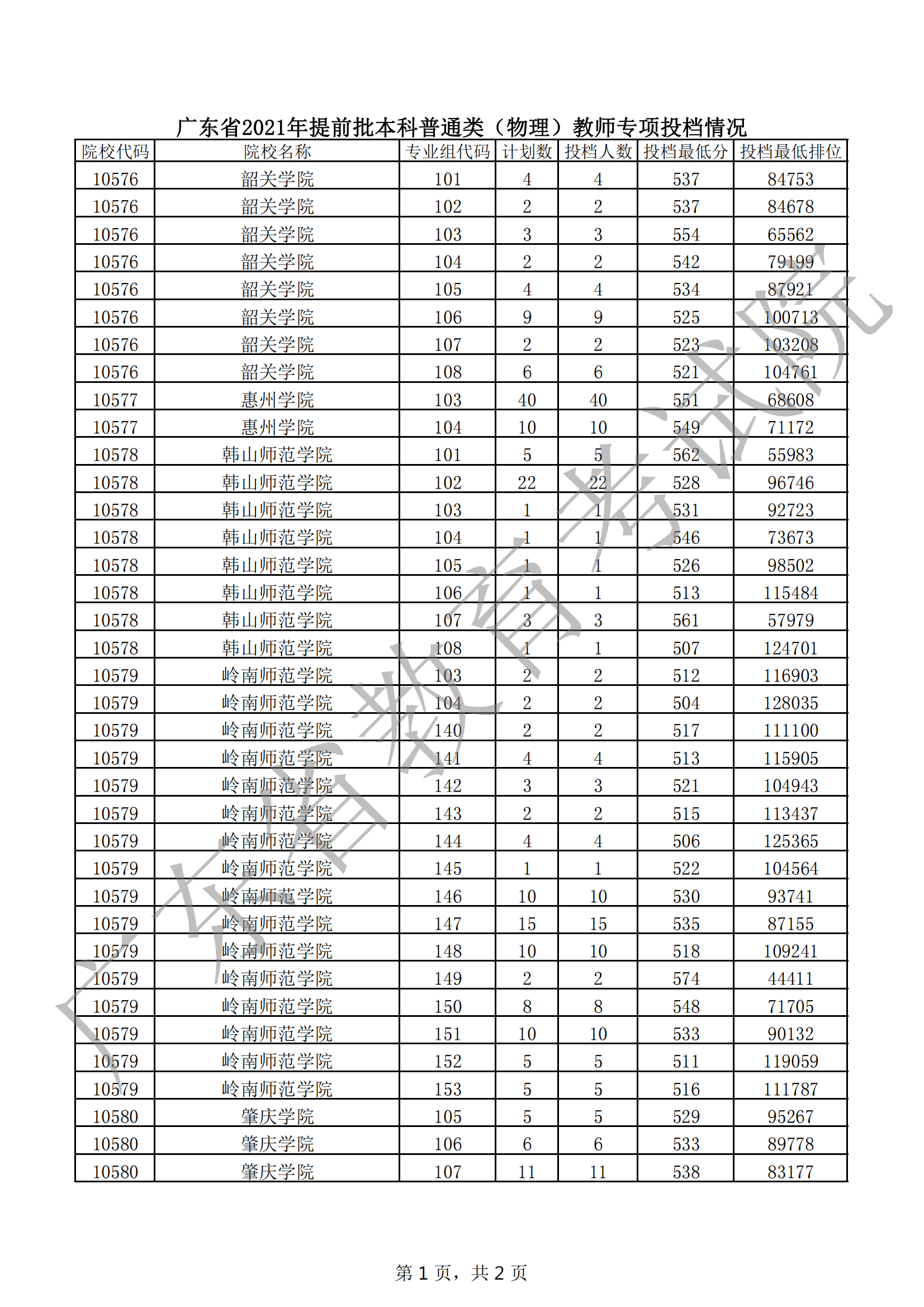 2021年广东本科提前批投档分数线(物理) 2021年广东本科提前批投档分数线(物理)