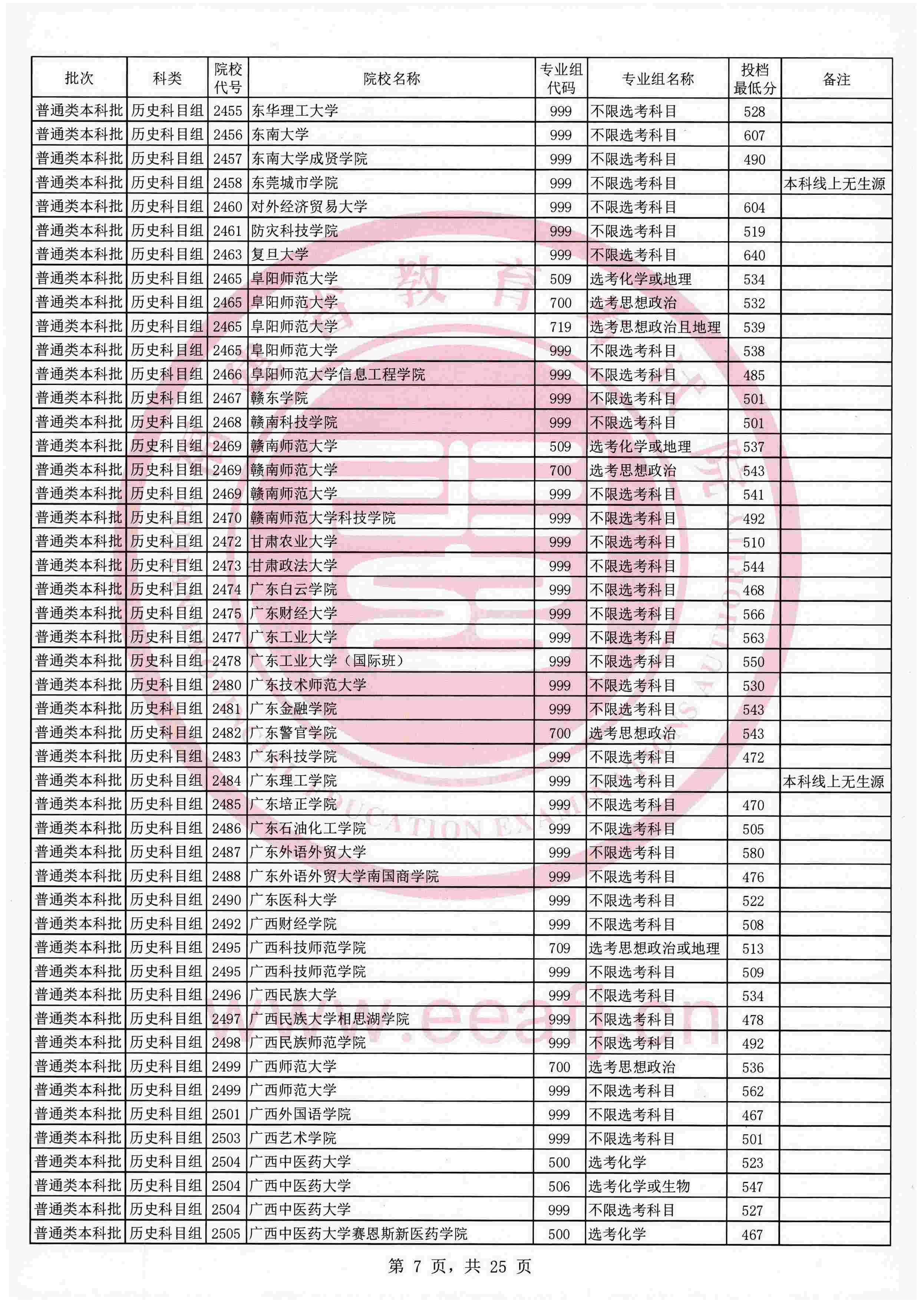 2021年福建本科投档分数线（历史）