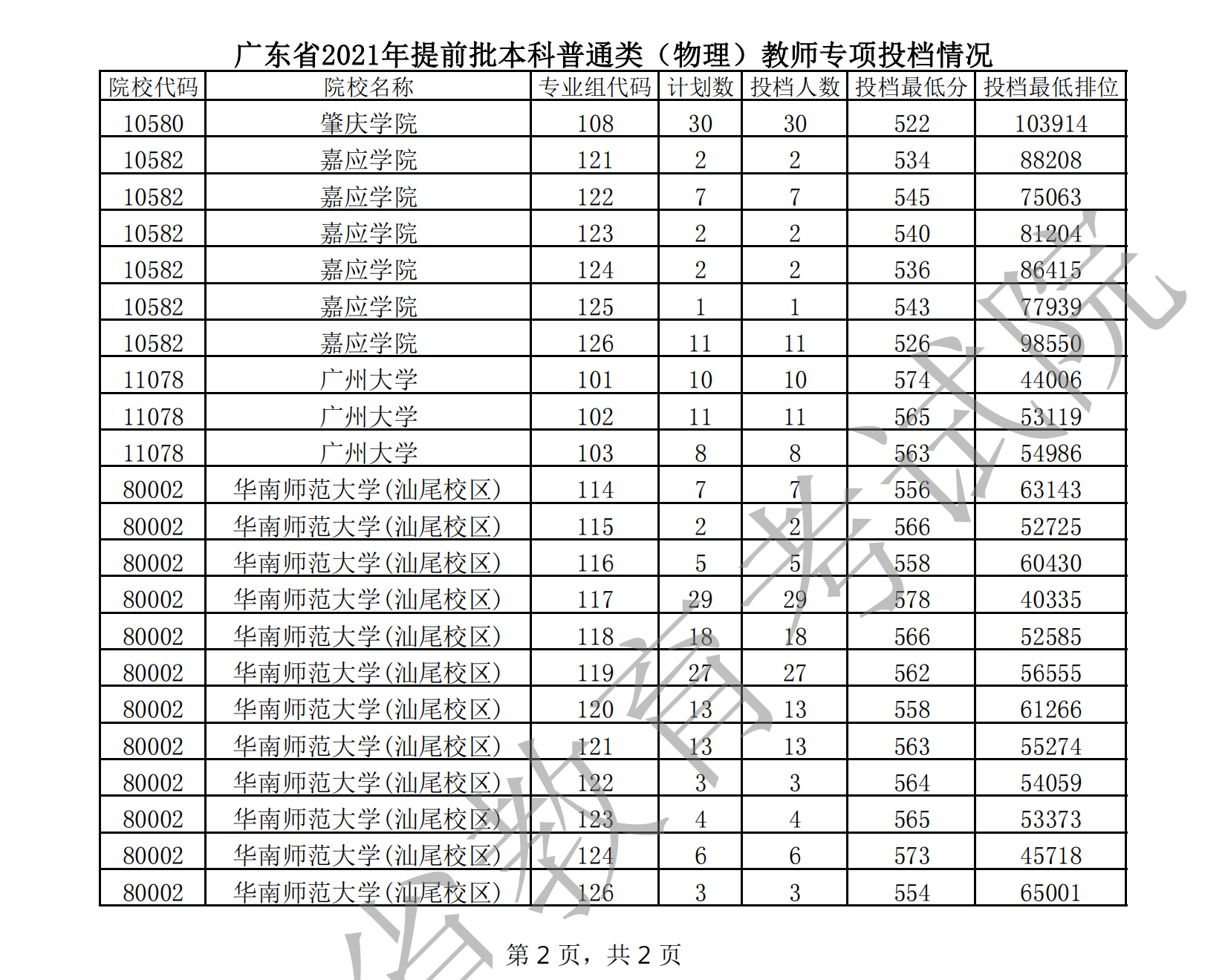 2021年广东本科提前批投档分数线(物理) 2021年广东本科提前批投档分数线(物理)