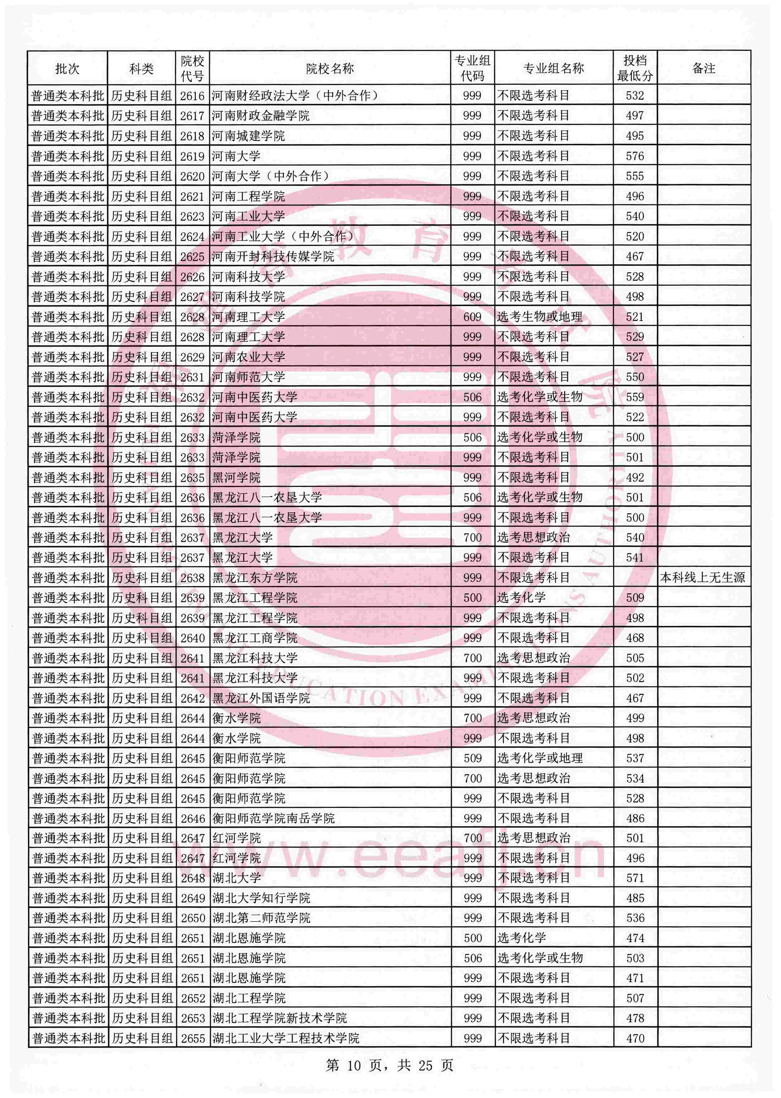 2021年福建本科投档分数线（历史）