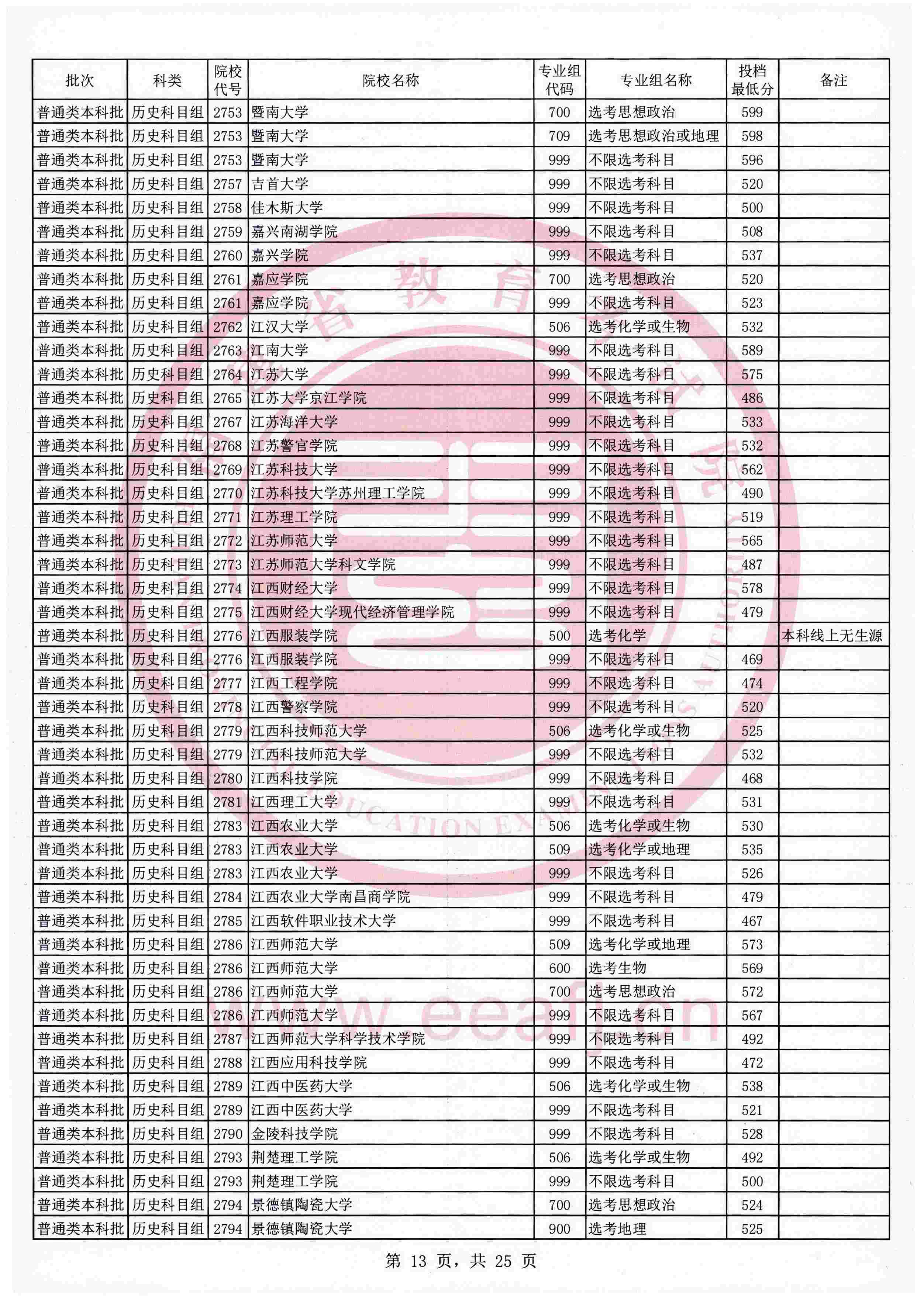 2021年福建本科投档分数线（历史）