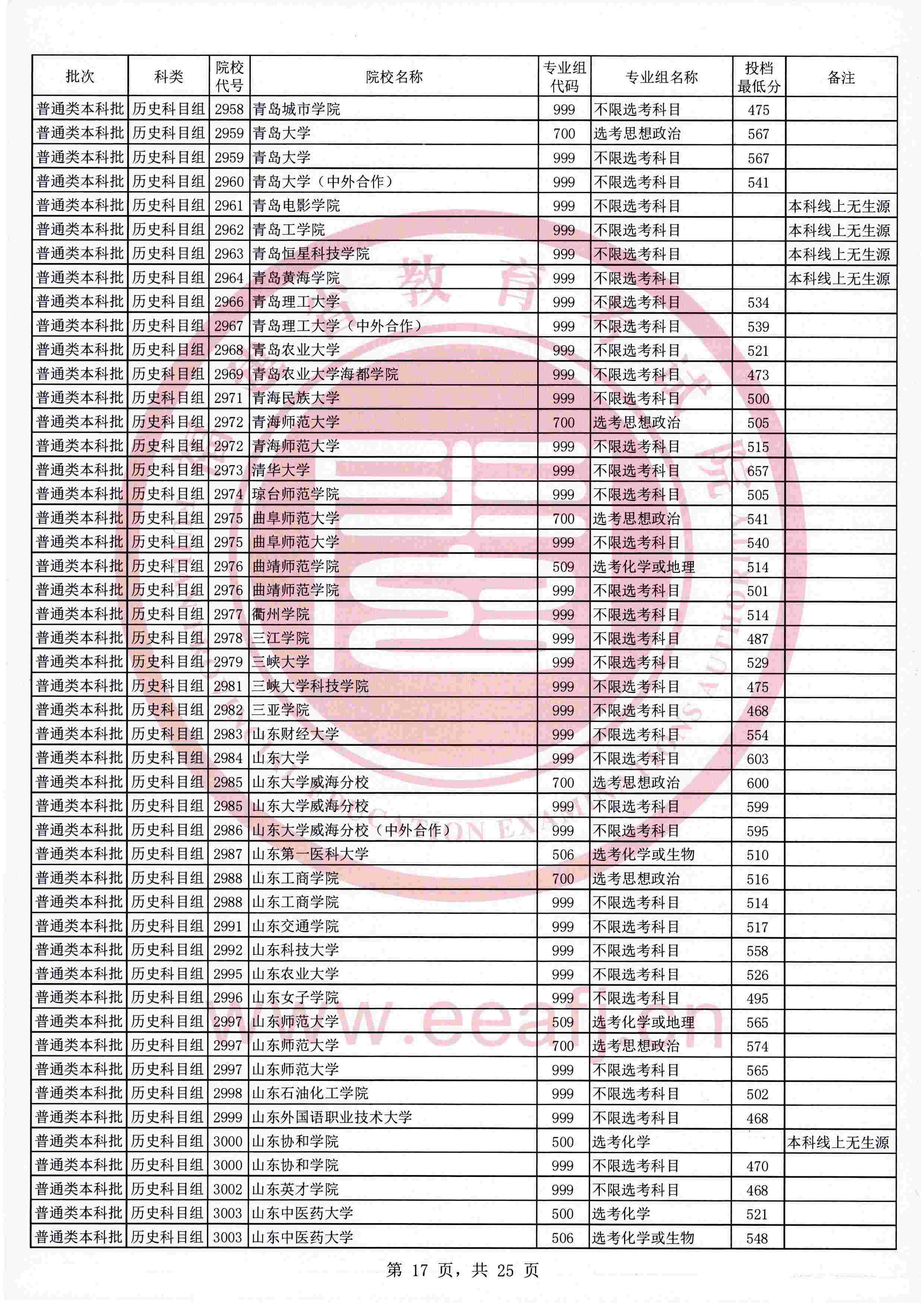 2021年福建本科投档分数线（历史）