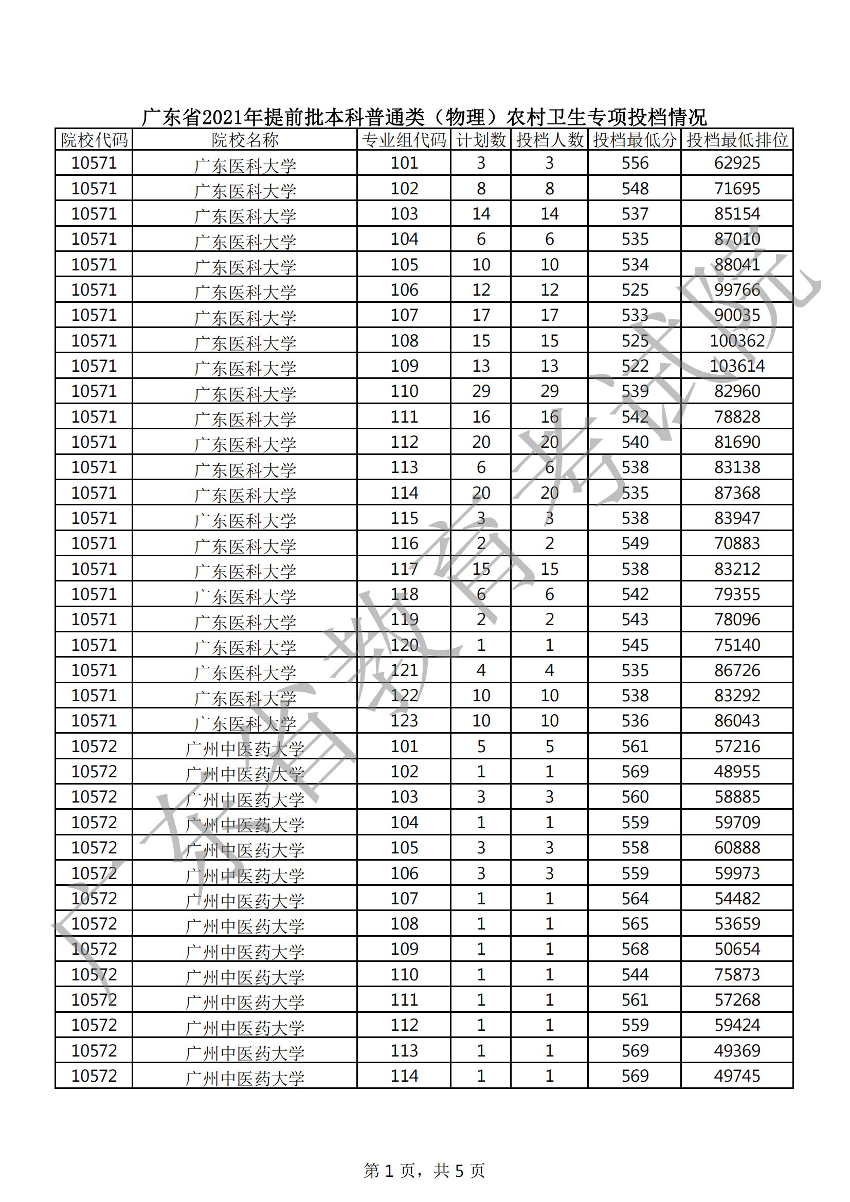 2021年广东本科提前批投档分数线(物理) 2021年广东本科提前批投档分数线(物理)