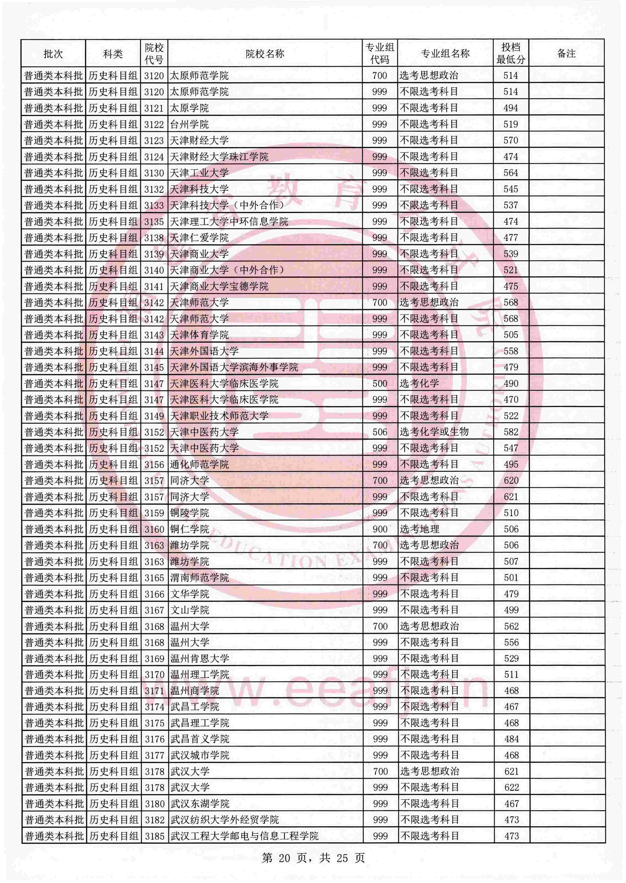 2021年福建本科投档分数线（历史）