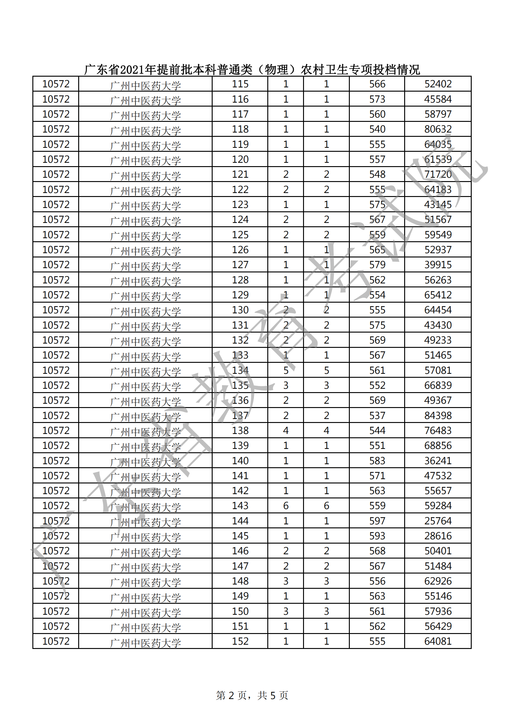 2021年广东本科提前批投档分数线(物理) 2021年广东本科提前批投档分数线(物理)