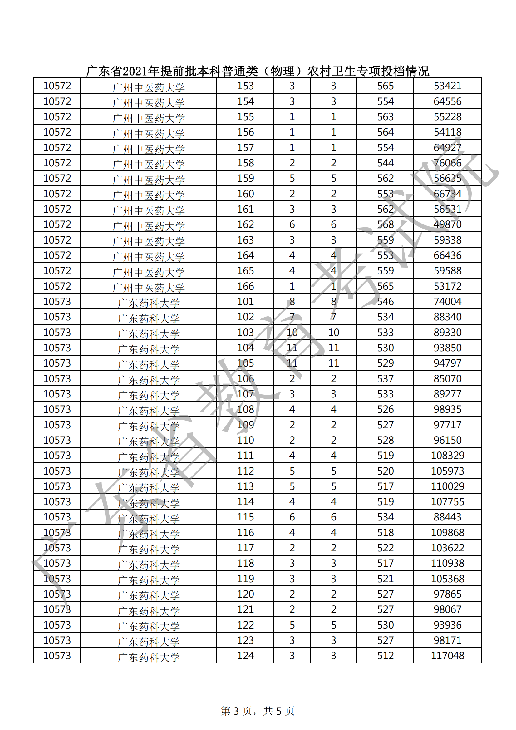 2021年广东本科提前批投档分数线(物理) 2021年广东本科提前批投档分数线(物理)