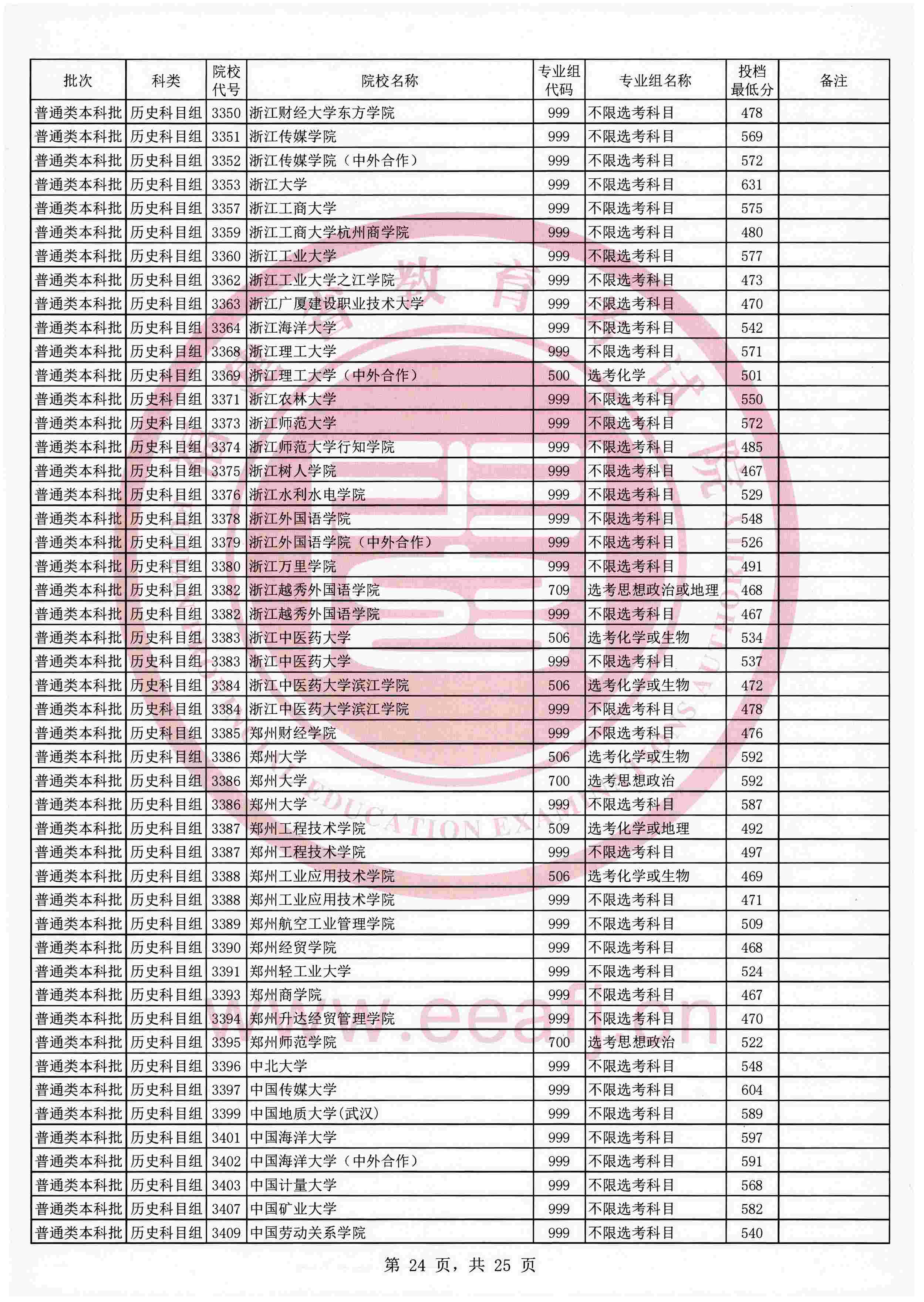 2021年福建本科投档分数线（历史）
