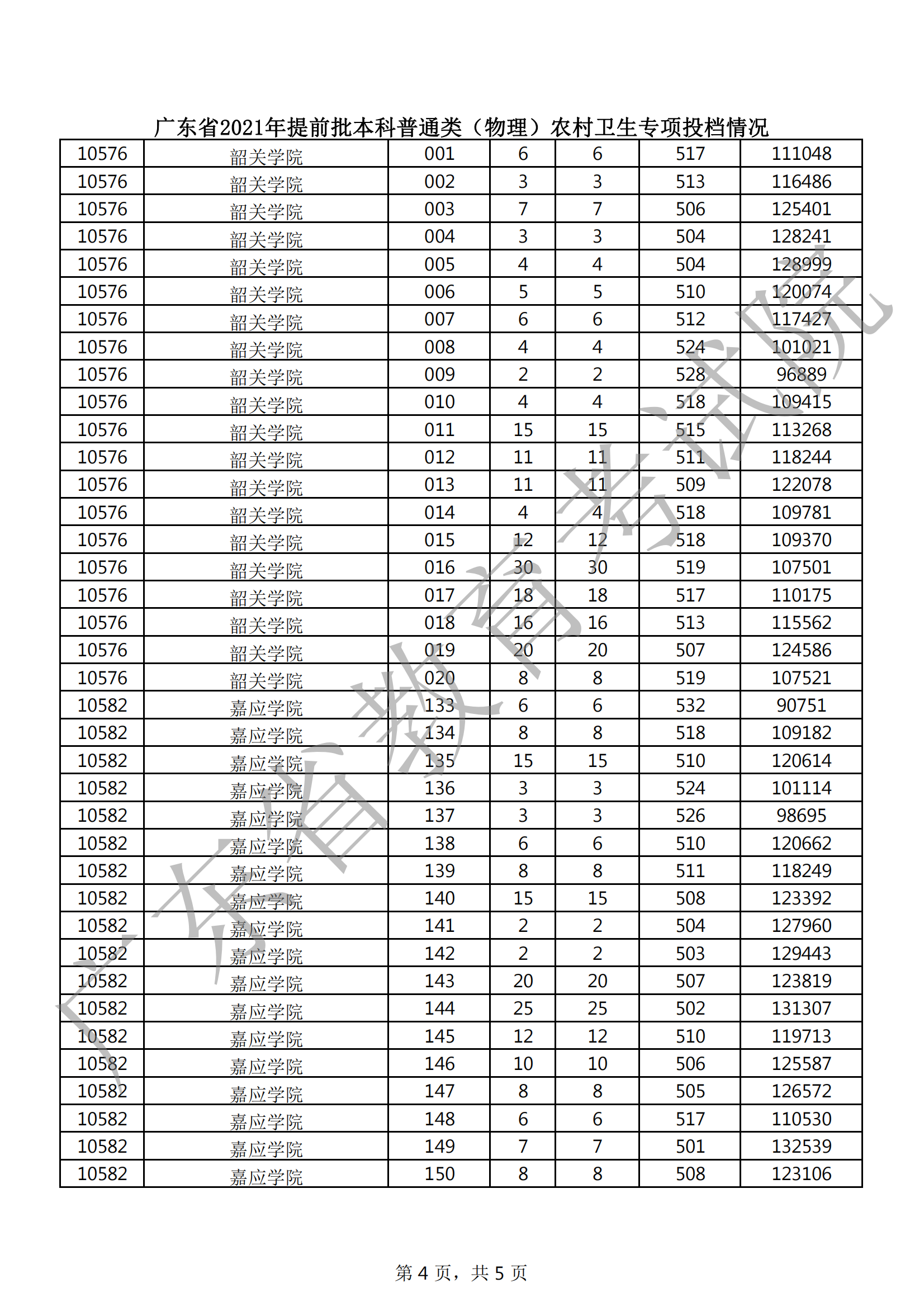 2021年广东本科提前批投档分数线(物理) 2021年广东本科提前批投档分数线(物理)