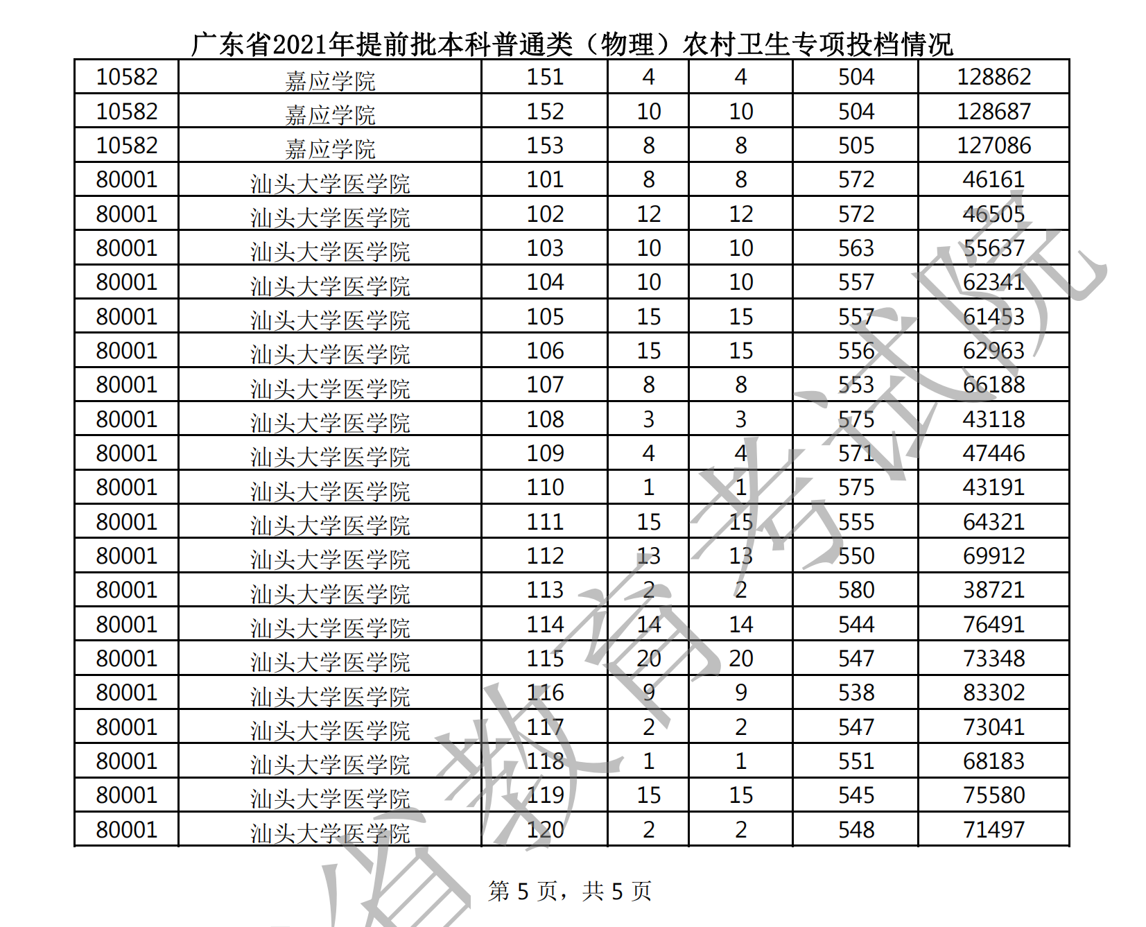 2021年广东本科提前批投档分数线(物理) 2021年广东本科提前批投档分数线(物理)