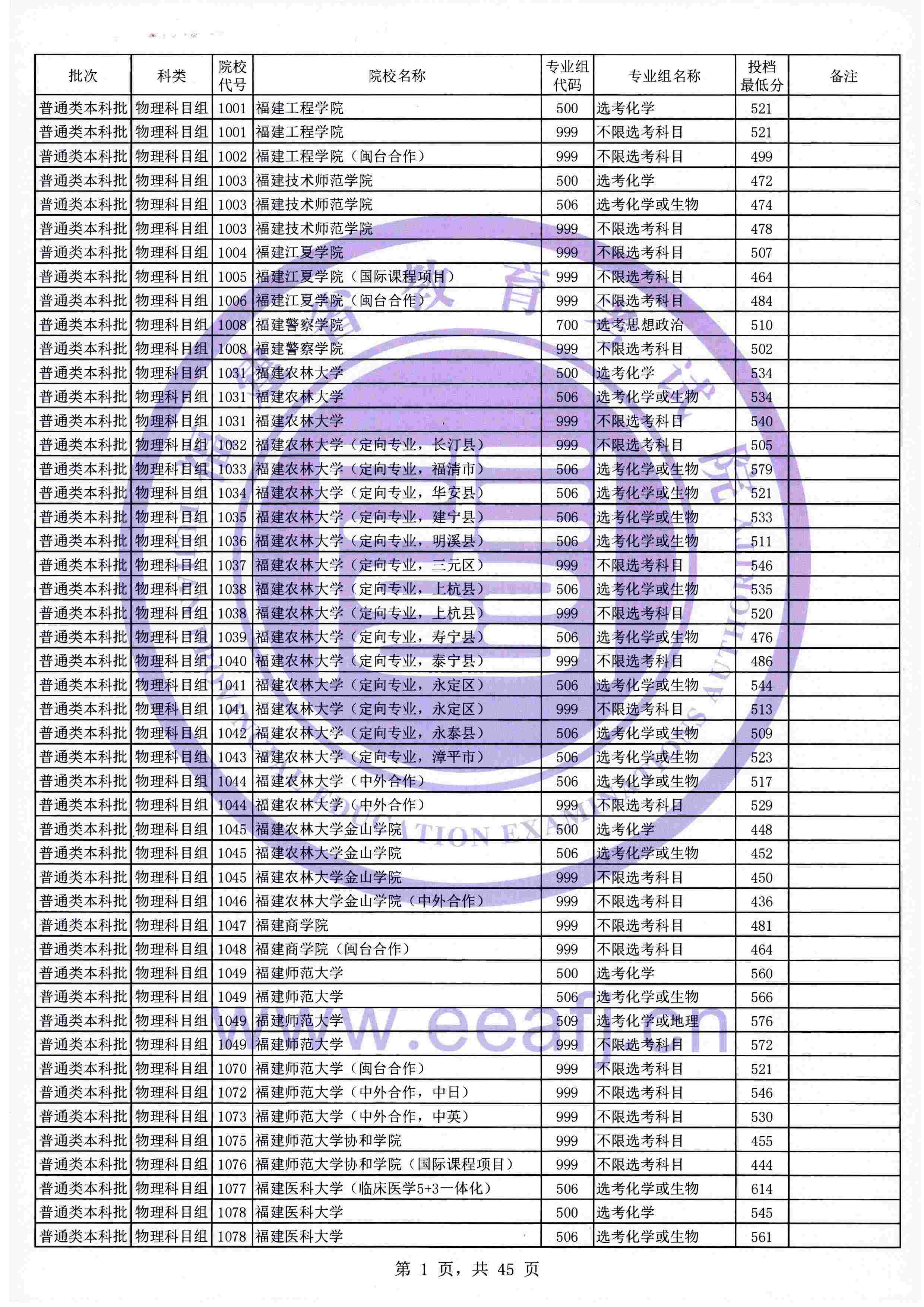 2021年福建本科投档分数线(物理 历史) 2021年福建本科投档分数线(物理 历史)