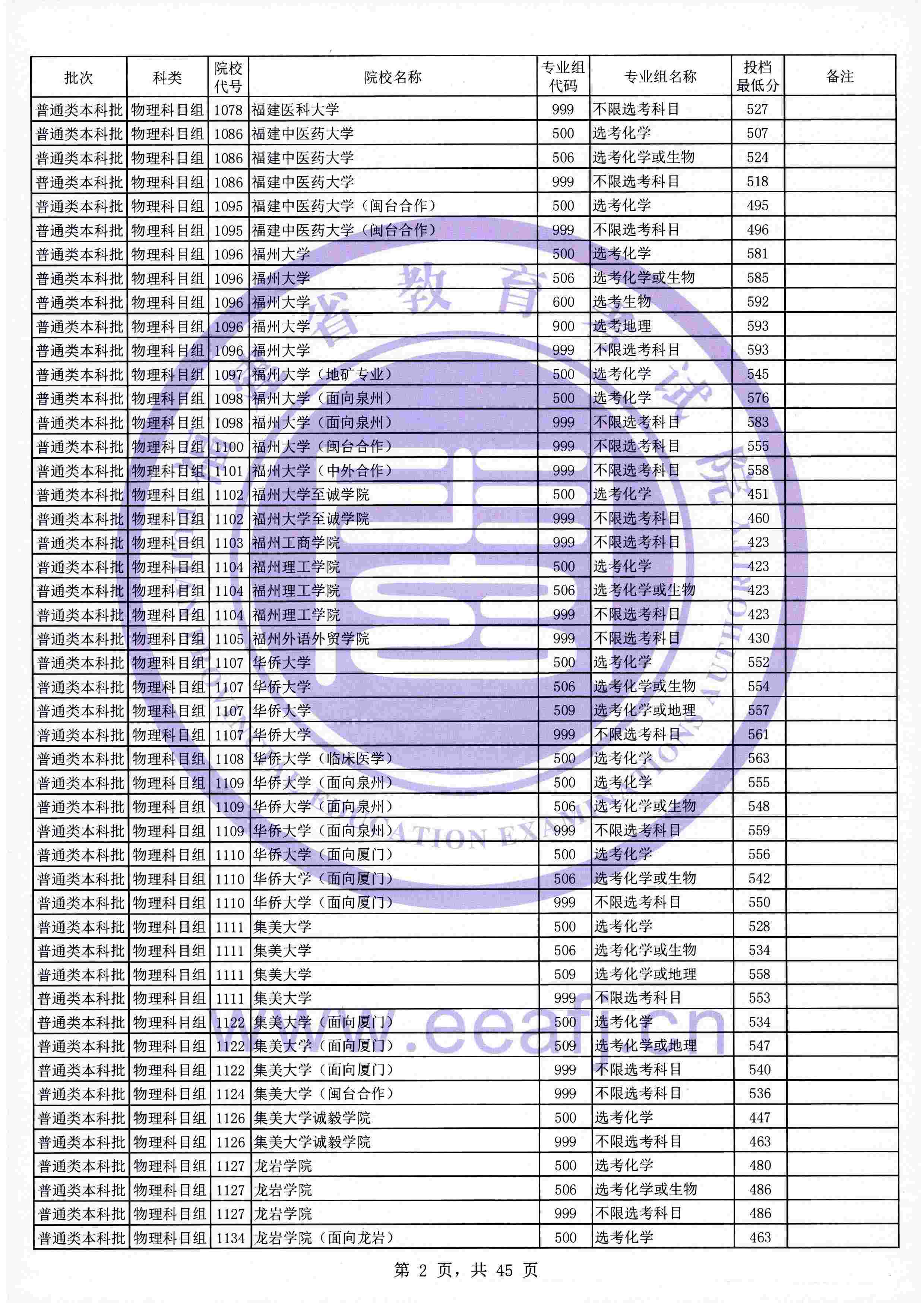 2021年福建本科投档分数线(物理 历史) 2021年福建本科投档分数线(物理 历史)