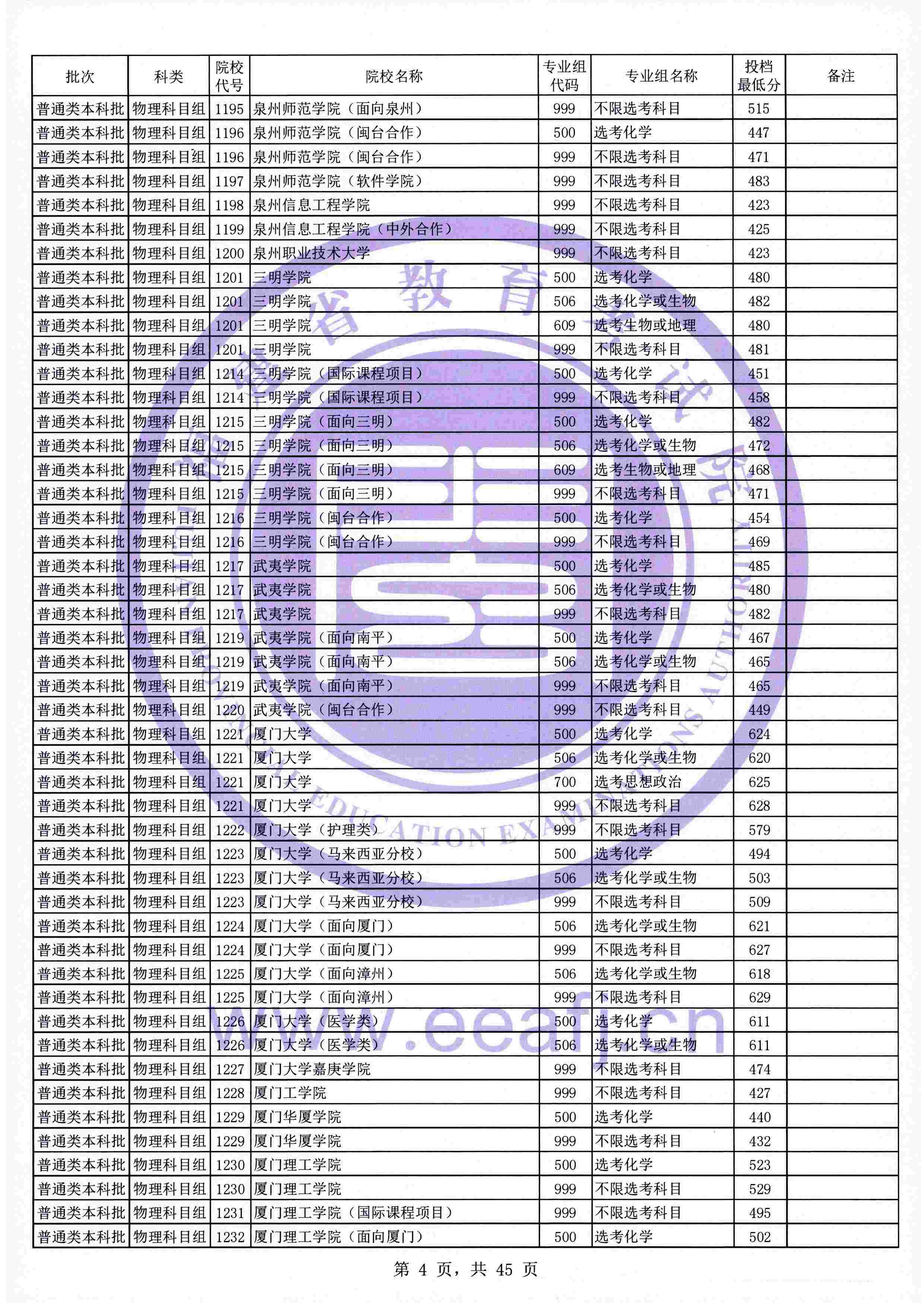 2021年福建本科投档分数线(物理 历史) 2021年福建本科投档分数线(物理 历史)