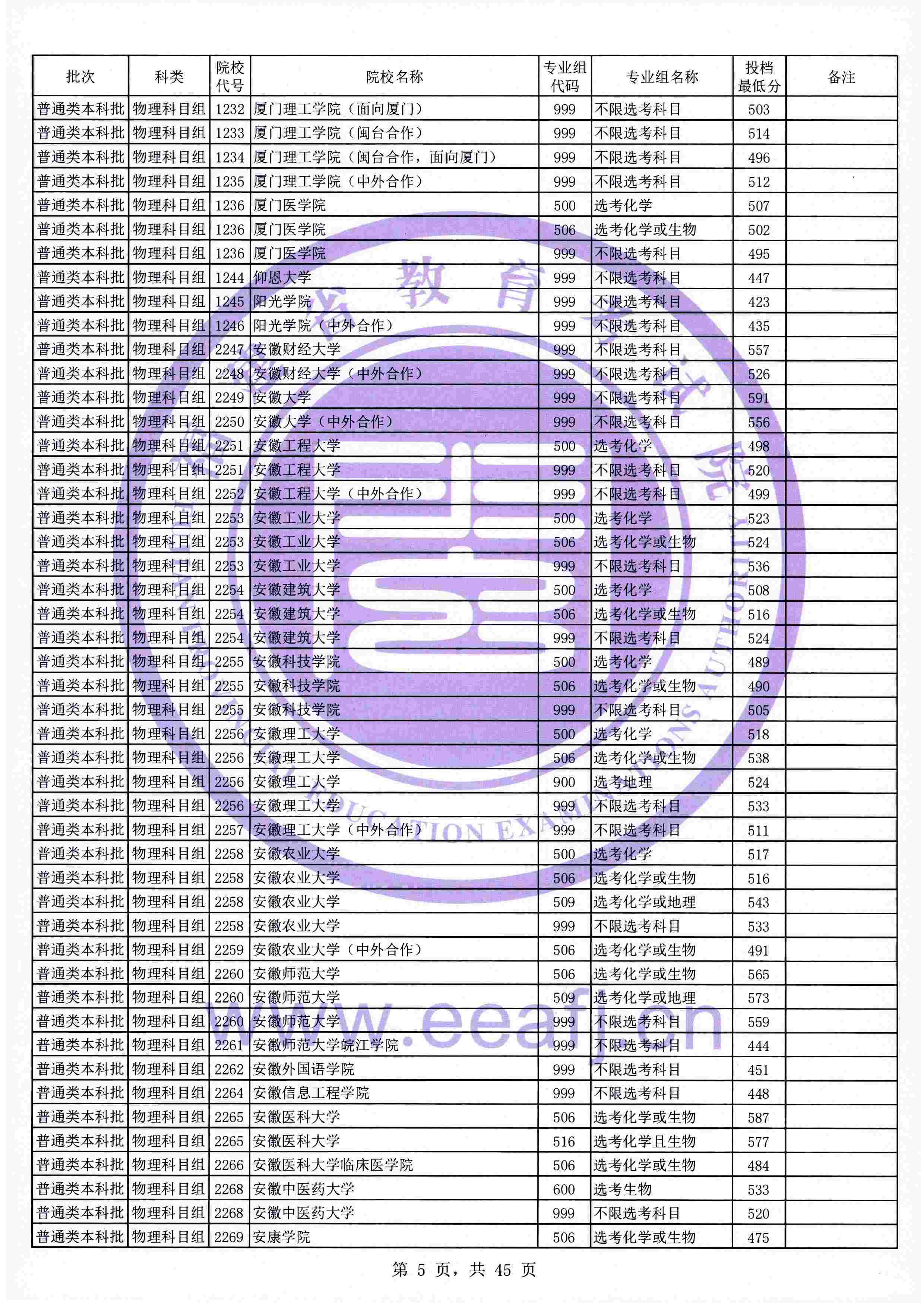 2021年福建本科投档分数线(物理 历史) 2021年福建本科投档分数线(物理 历史)