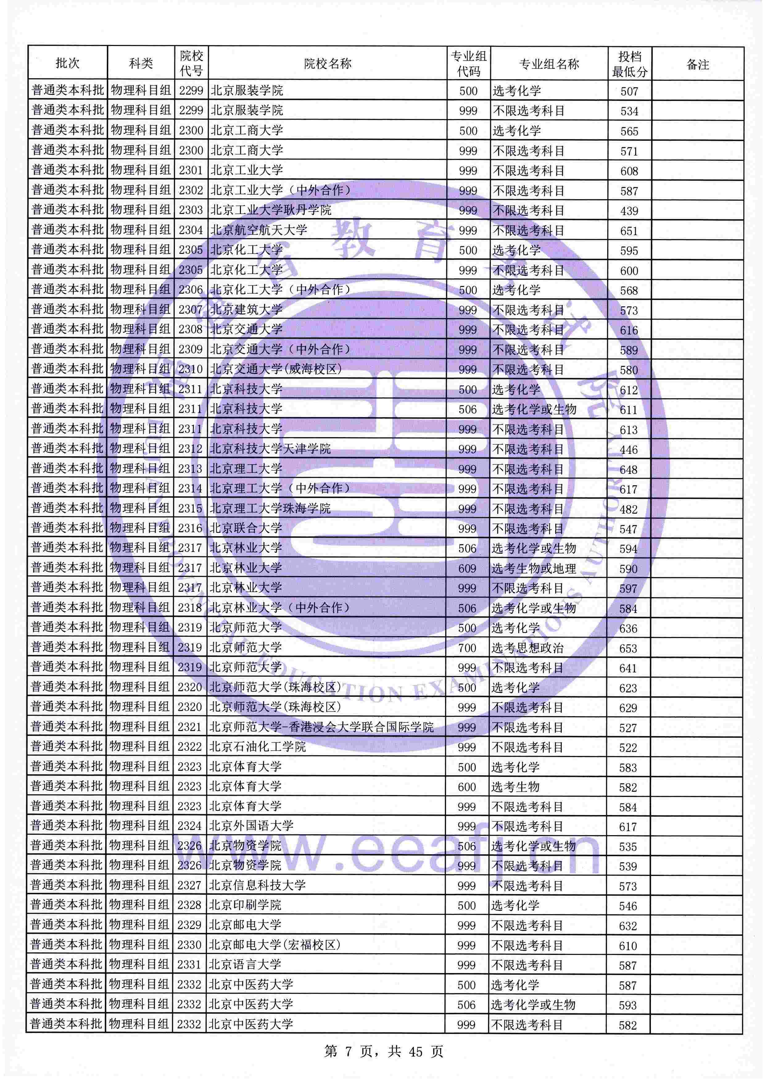 2021年福建本科投档分数线(物理 历史) 2021年福建本科投档分数线(物理 历史)
