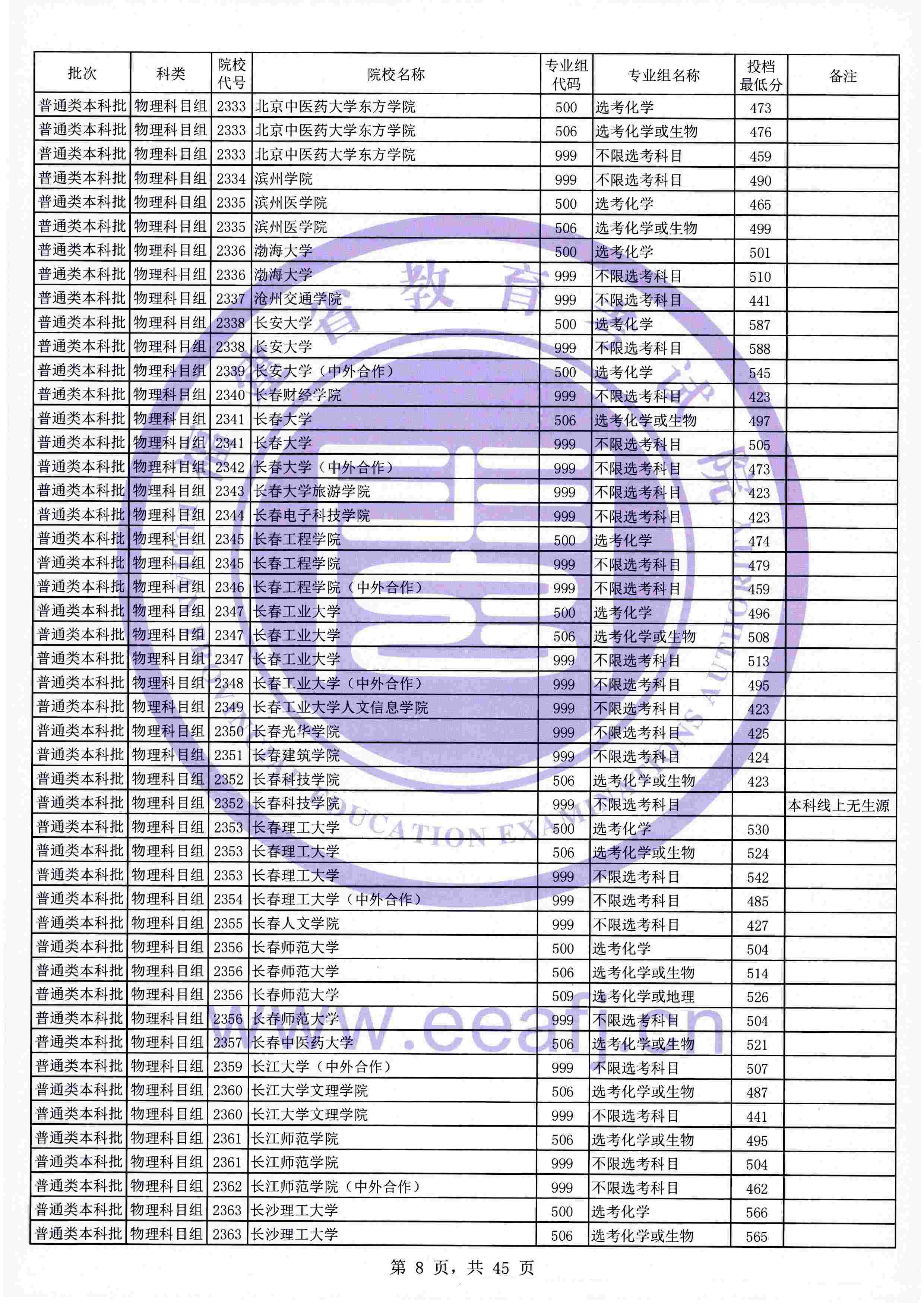 2021年福建本科投档分数线(物理 历史) 2021年福建本科投档分数线(物理 历史)