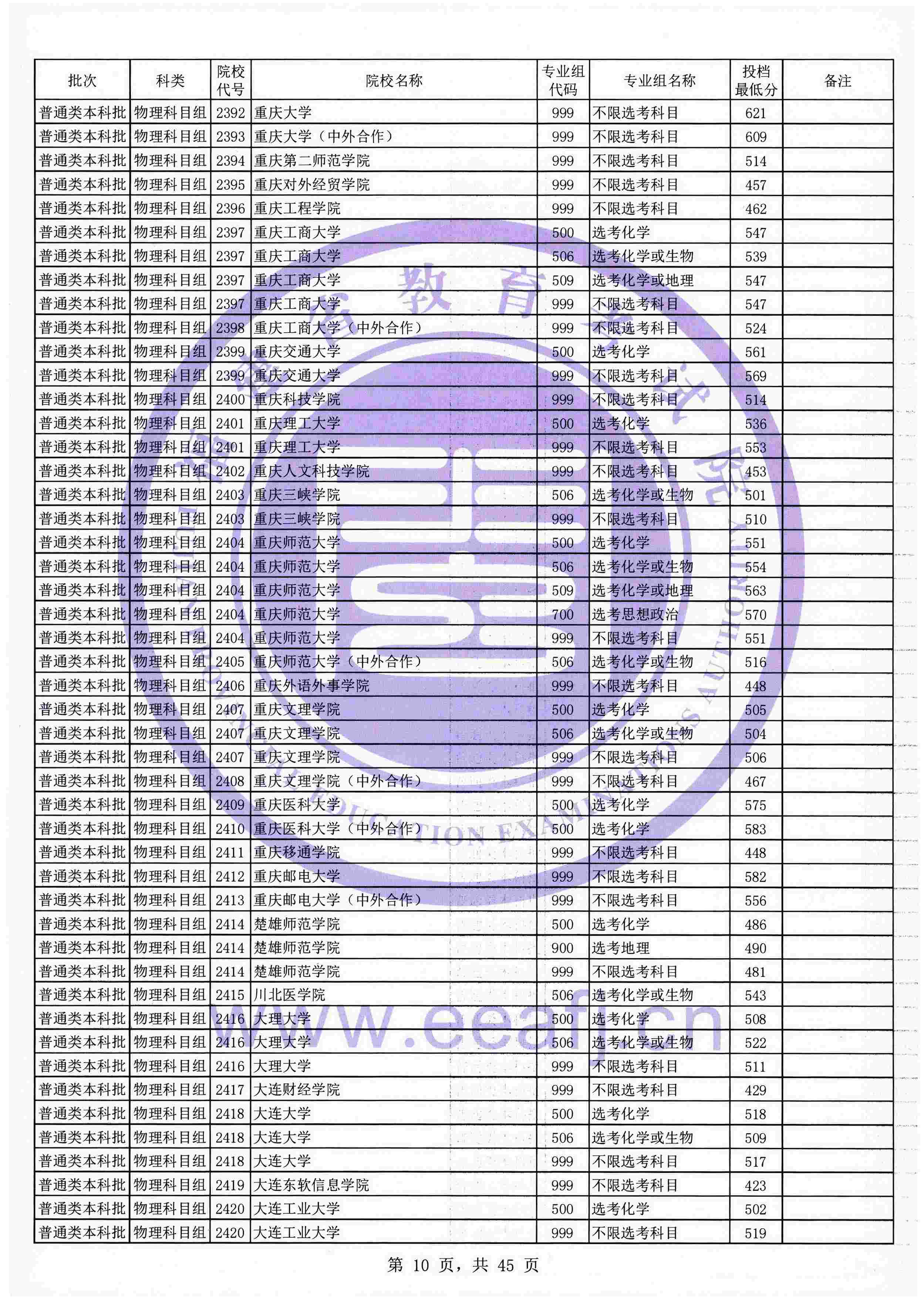 2021年福建本科投档分数线(物理 历史) 2021年福建本科投档分数线(物理 历史)