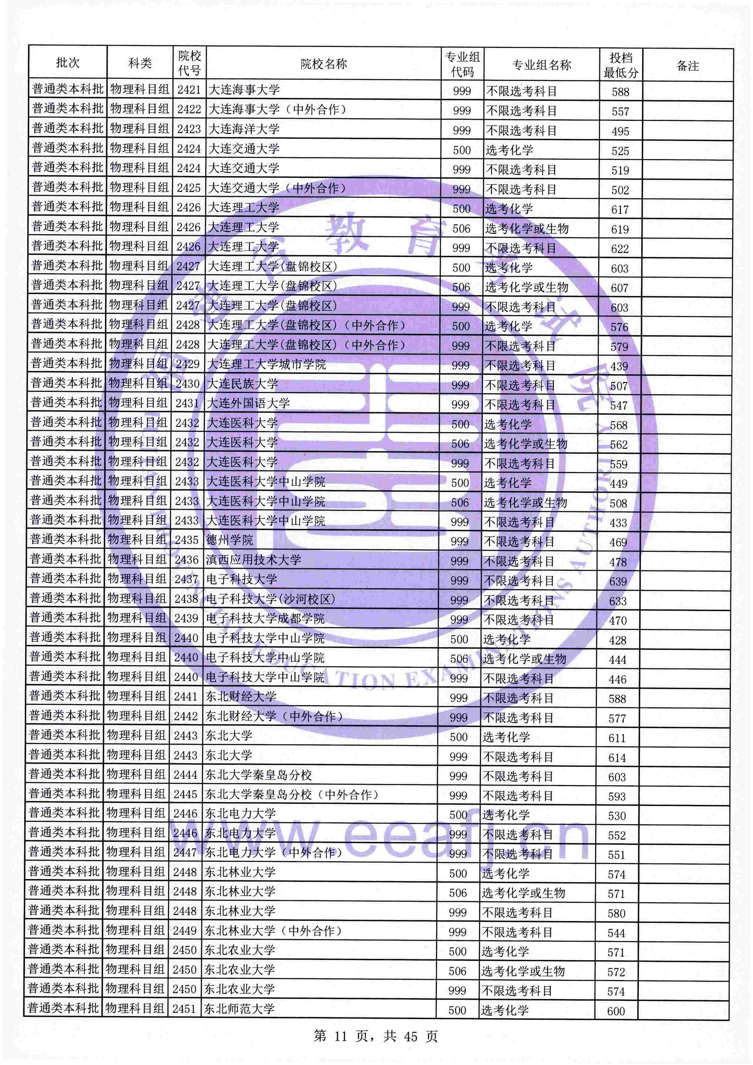 2021年福建本科投档分数线(物理 历史) 2021年福建本科投档分数线(物理 历史)