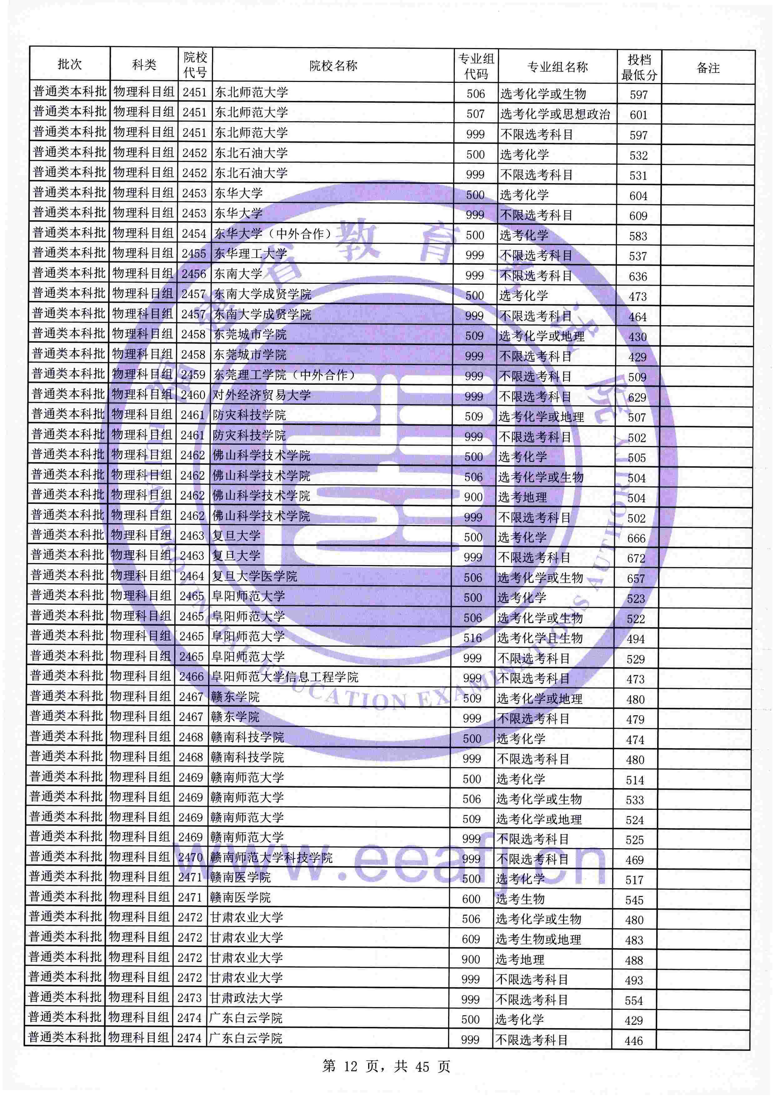 2021年福建本科投档分数线(物理 历史) 2021年福建本科投档分数线(物理 历史)