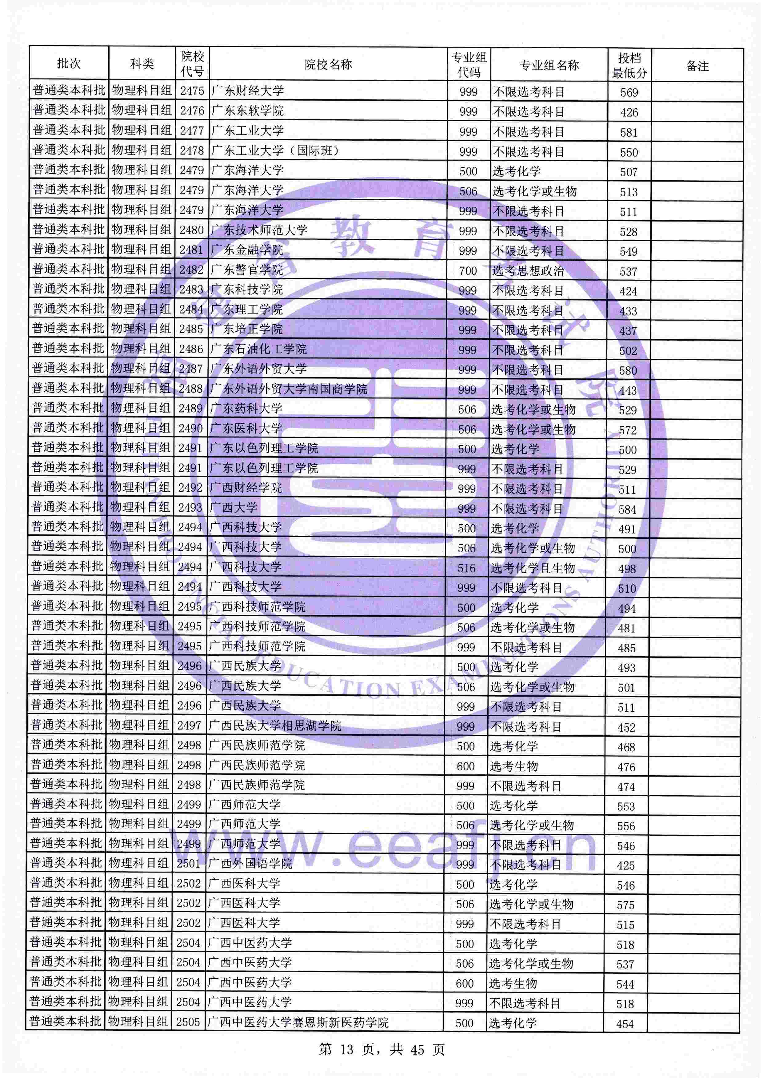 2021年福建本科投档分数线(物理 历史) 2021年福建本科投档分数线(物理 历史)