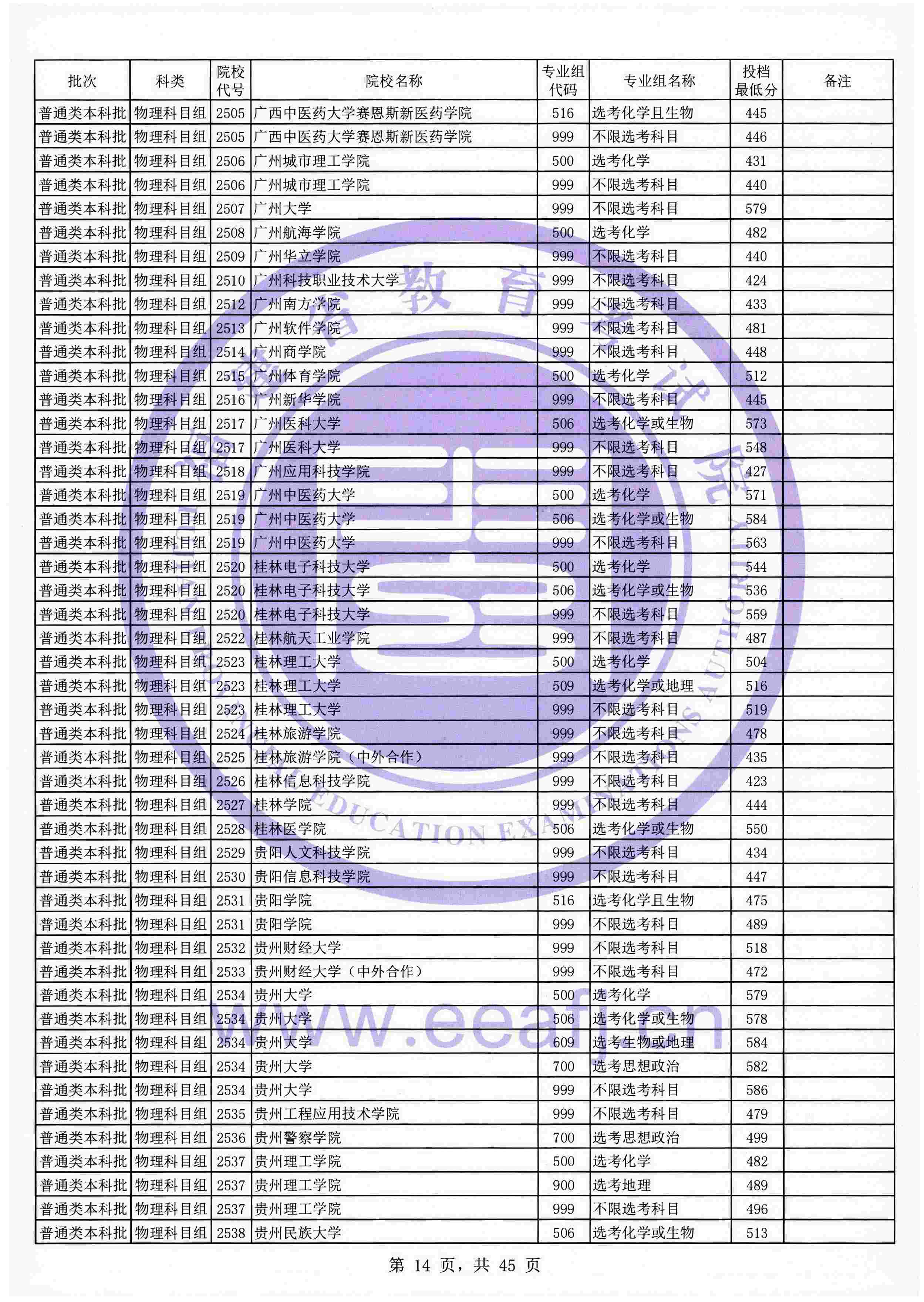 2021年福建本科投档分数线(物理 历史) 2021年福建本科投档分数线(物理 历史)