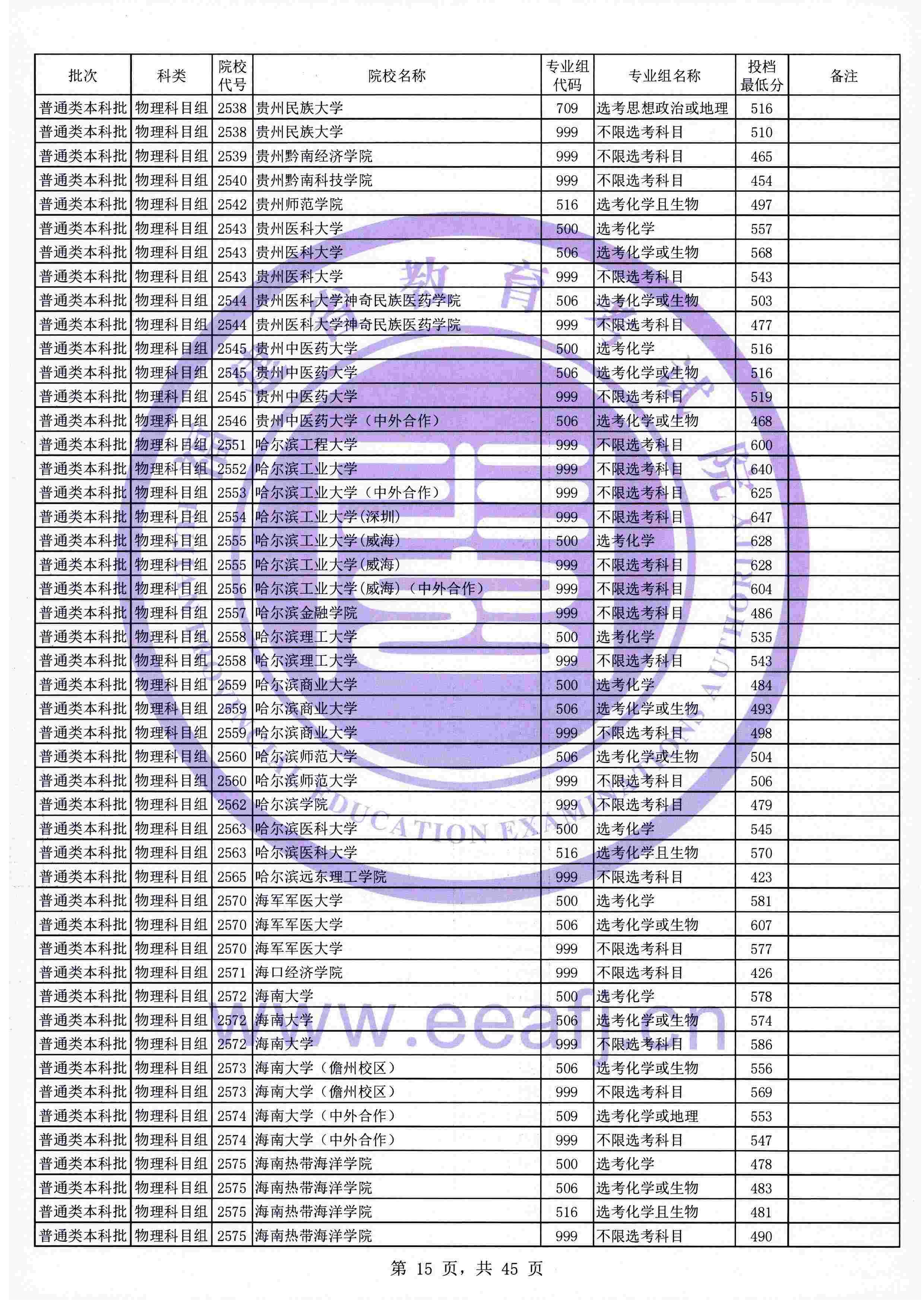 2021年福建本科投档分数线(物理 历史) 2021年福建本科投档分数线(物理 历史)