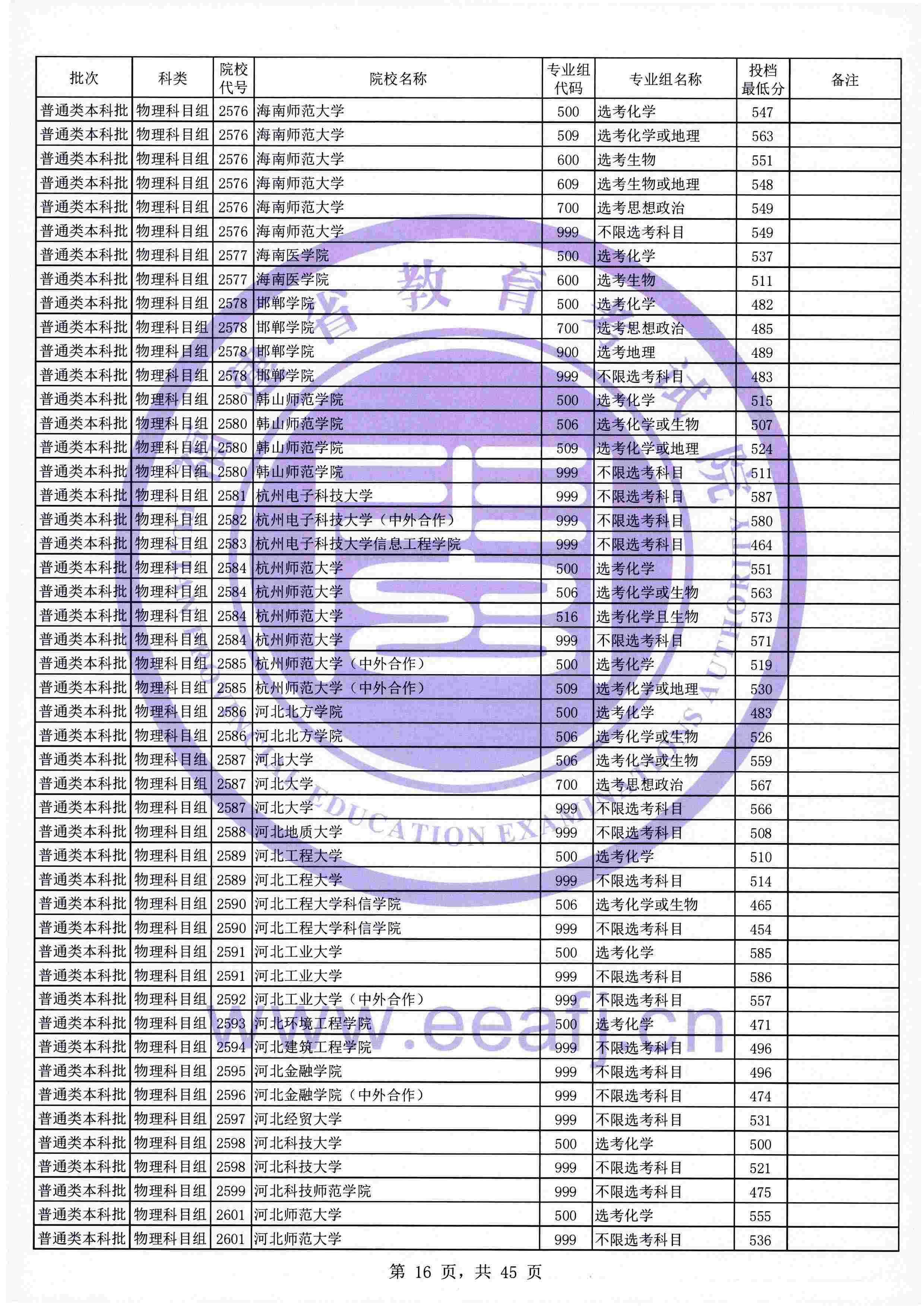 2021年福建本科投档分数线(物理 历史) 2021年福建本科投档分数线(物理 历史)