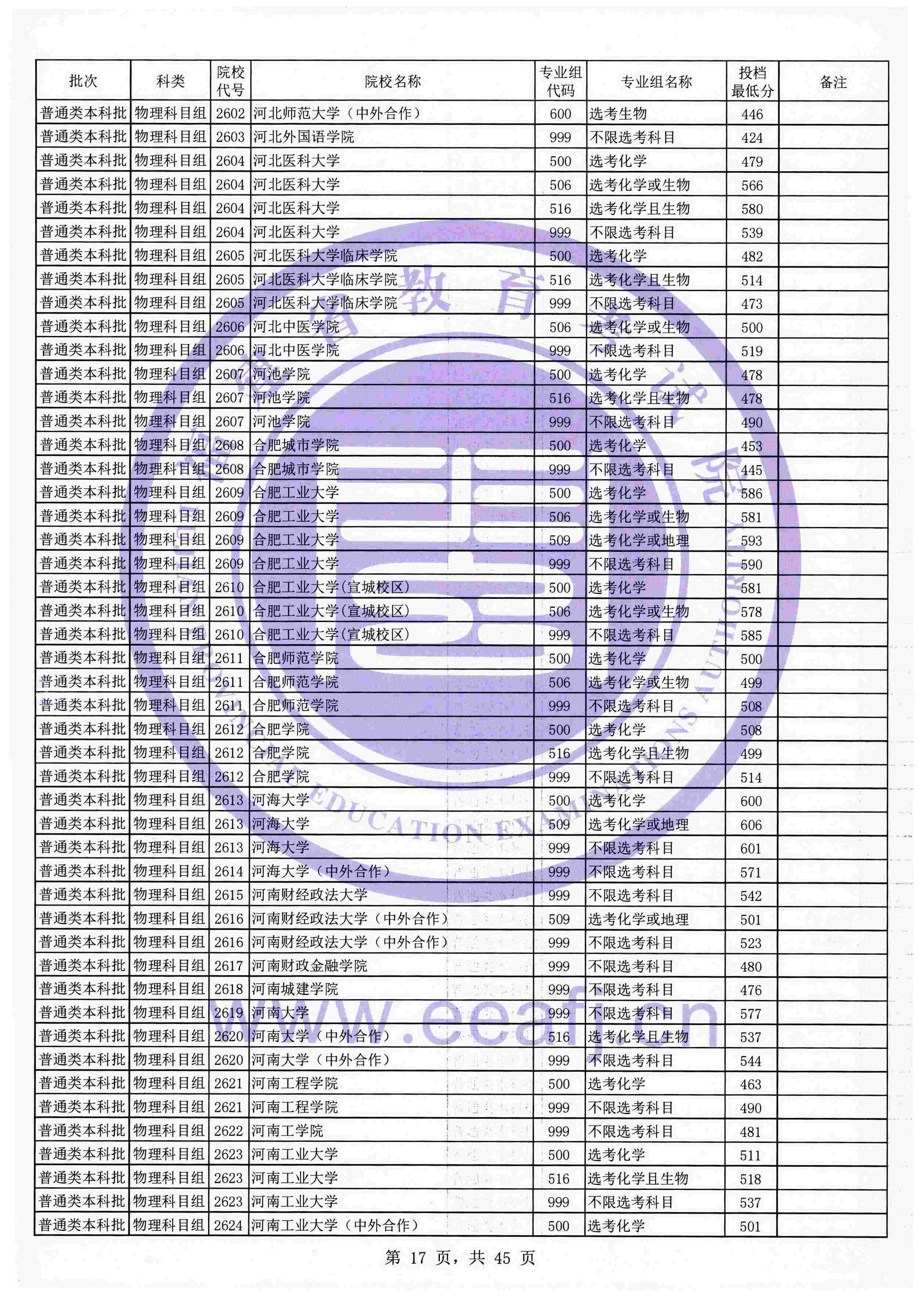 2021年福建本科投档分数线(物理 历史) 2021年福建本科投档分数线(物理 历史)