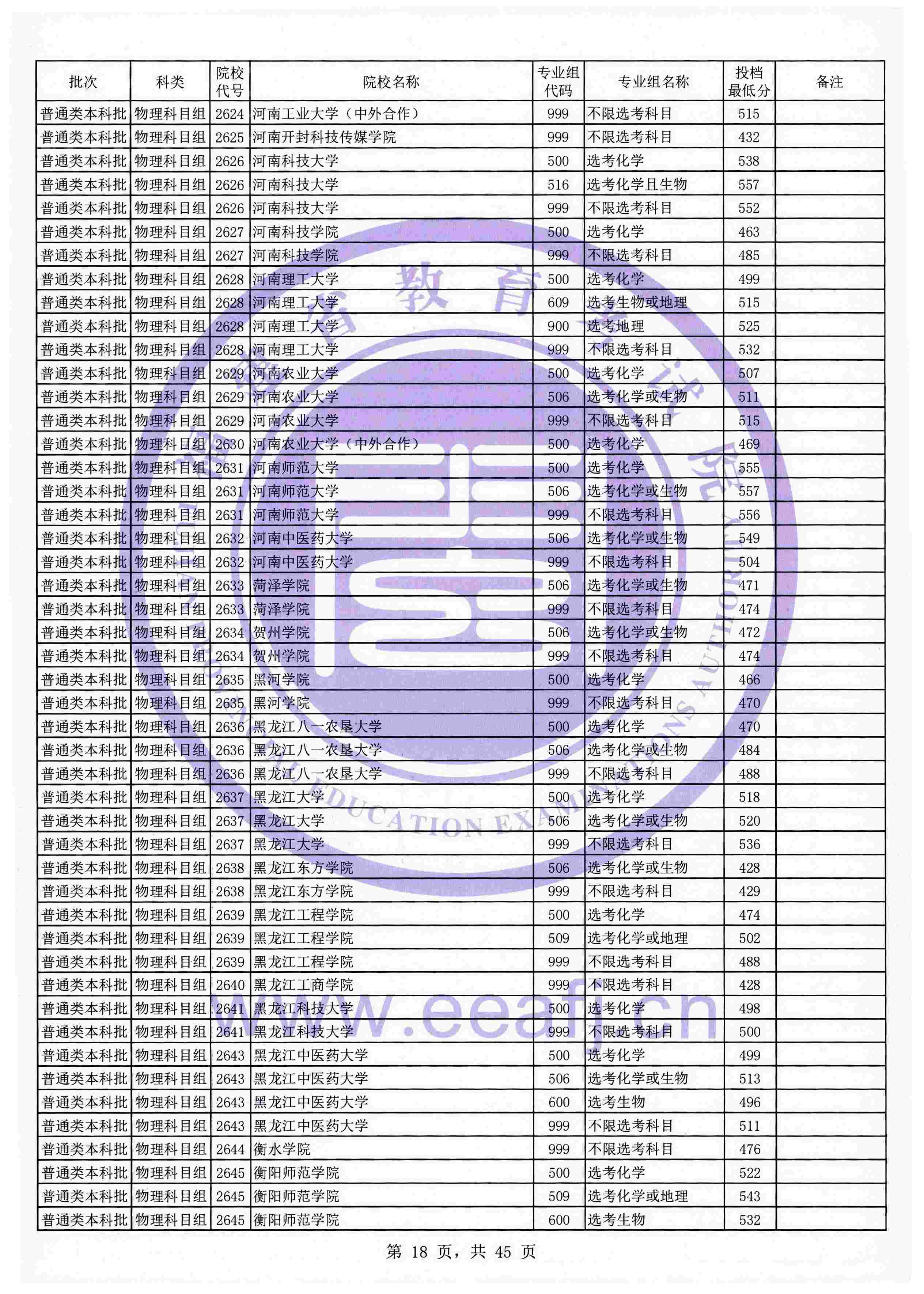 2021年福建本科投档分数线(物理 历史) 2021年福建本科投档分数线(物理 历史)