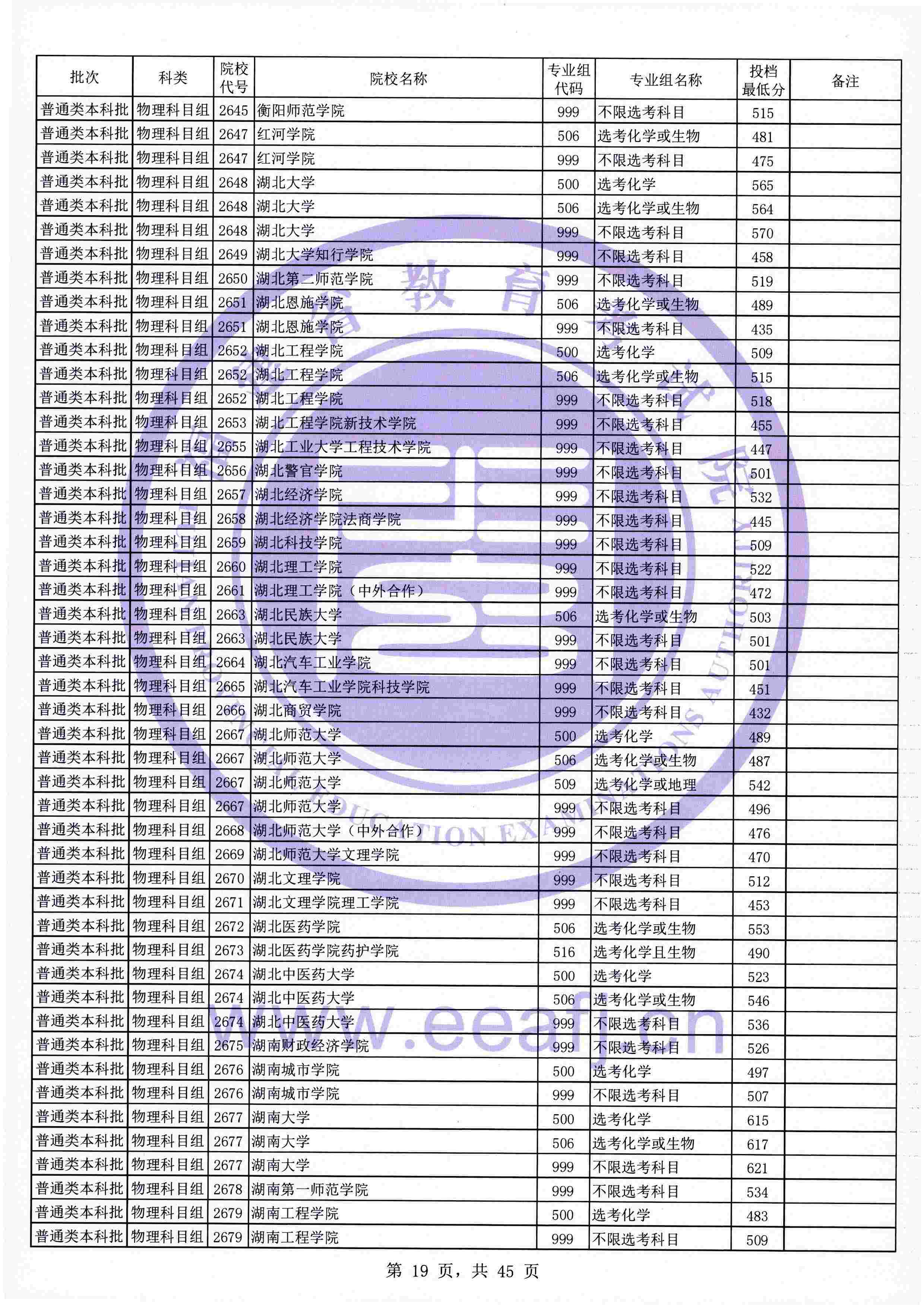 2021年福建本科投档分数线(物理 历史) 2021年福建本科投档分数线(物理 历史)