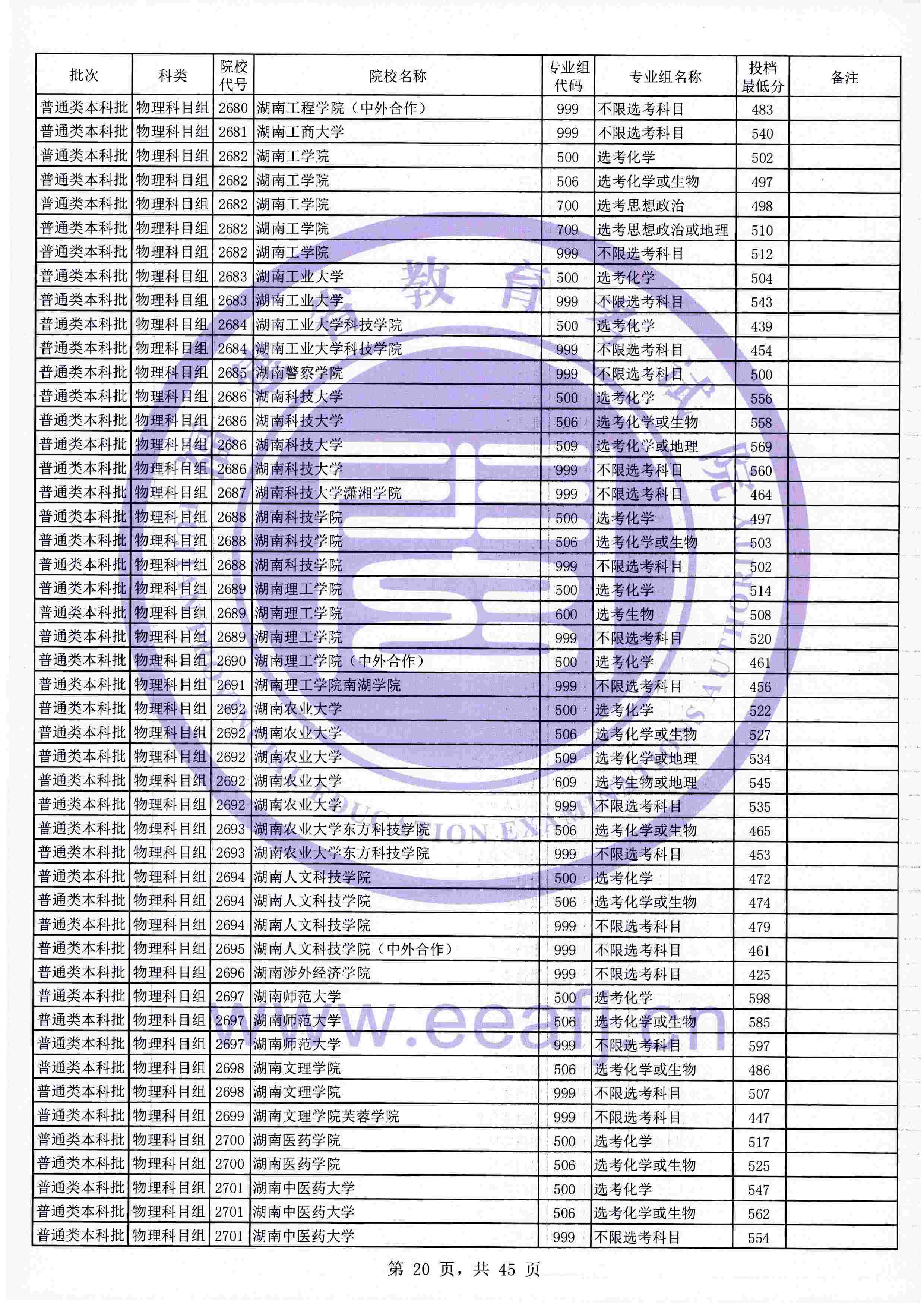 2021年福建本科投档分数线(物理 历史) 2021年福建本科投档分数线(物理 历史)