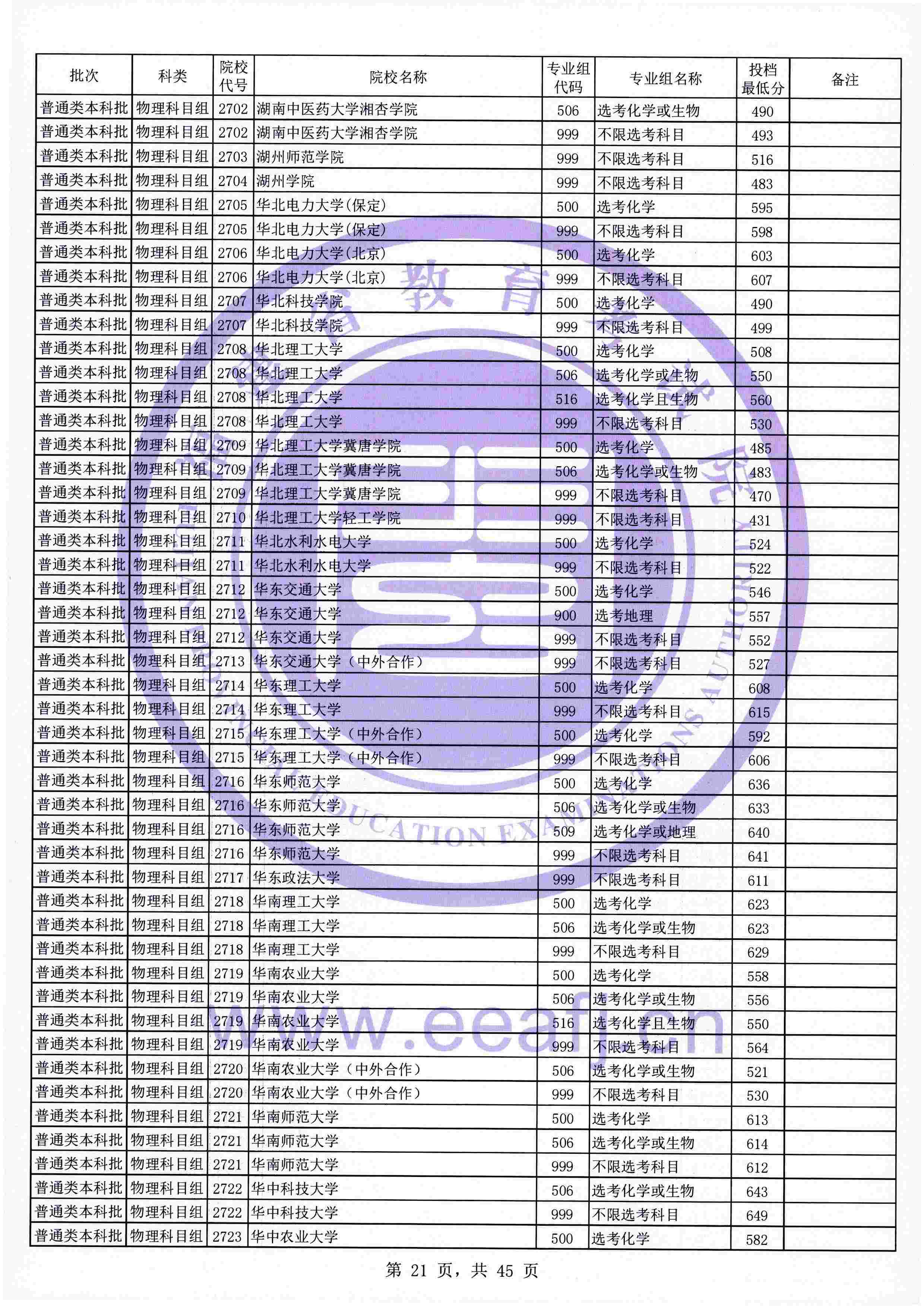 2021年福建本科投档分数线(物理 历史) 2021年福建本科投档分数线(物理 历史)