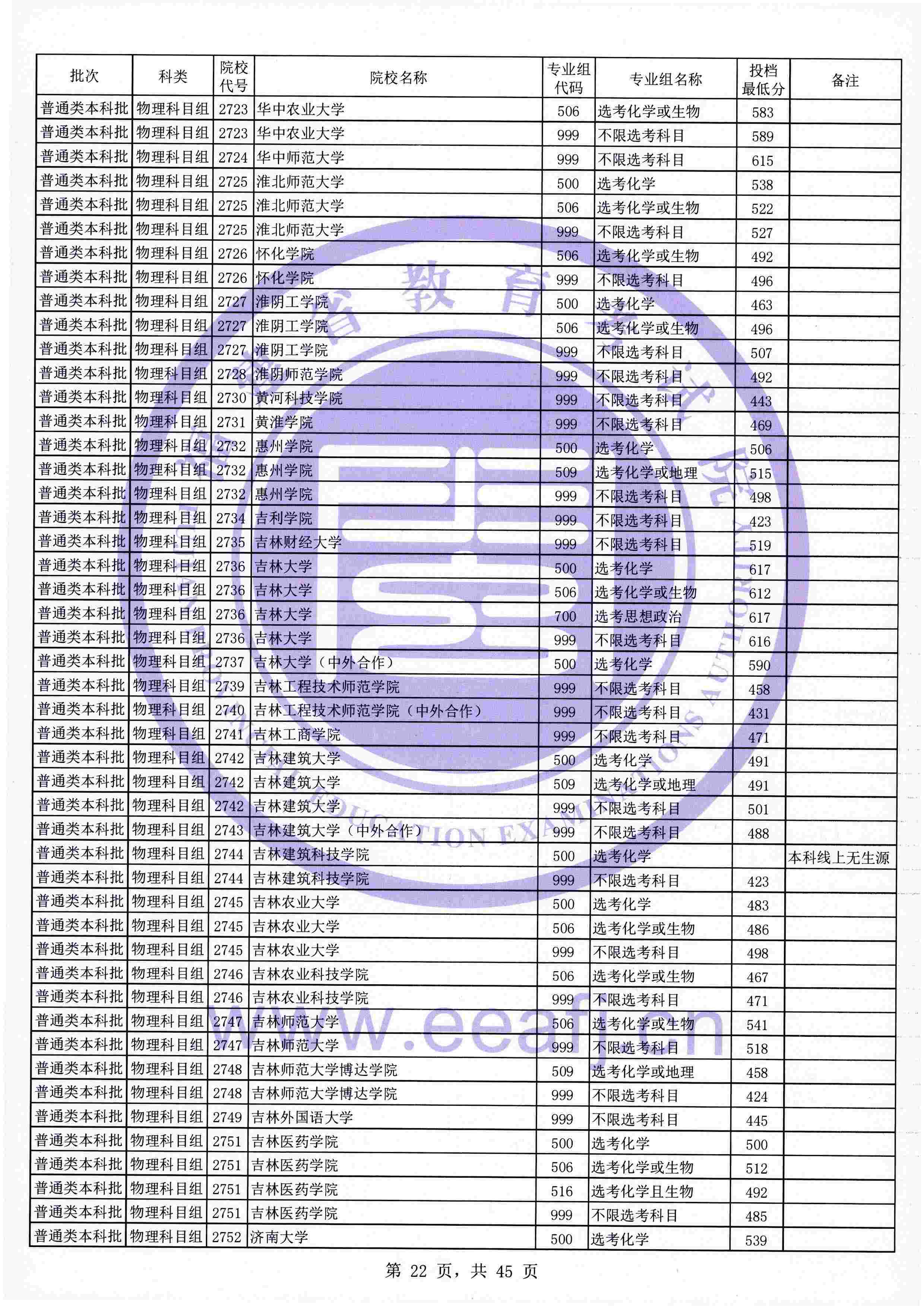 2021年福建本科投档分数线(物理 历史) 2021年福建本科投档分数线(物理 历史)