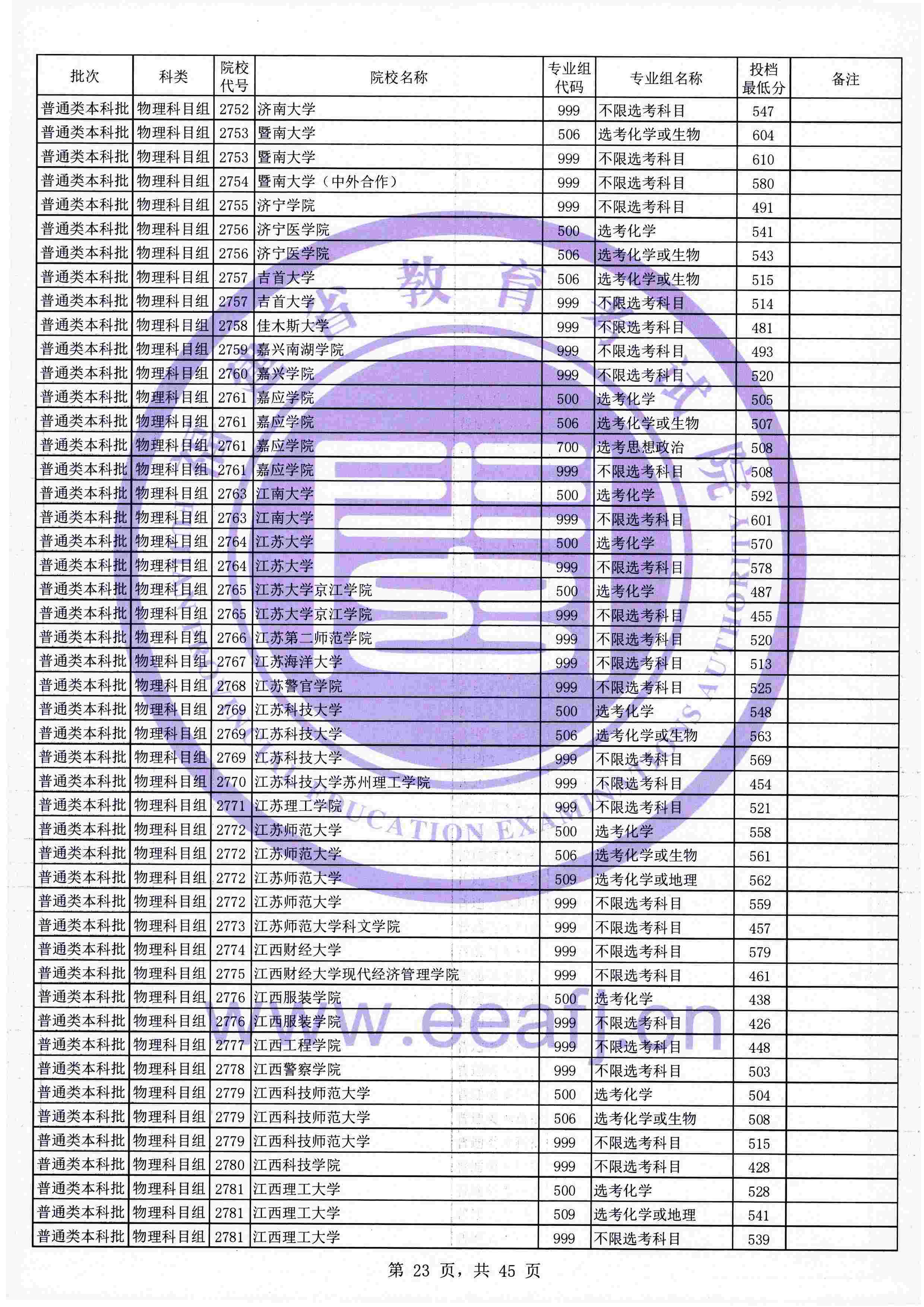 2021年福建本科投档分数线(物理 历史) 2021年福建本科投档分数线(物理 历史)