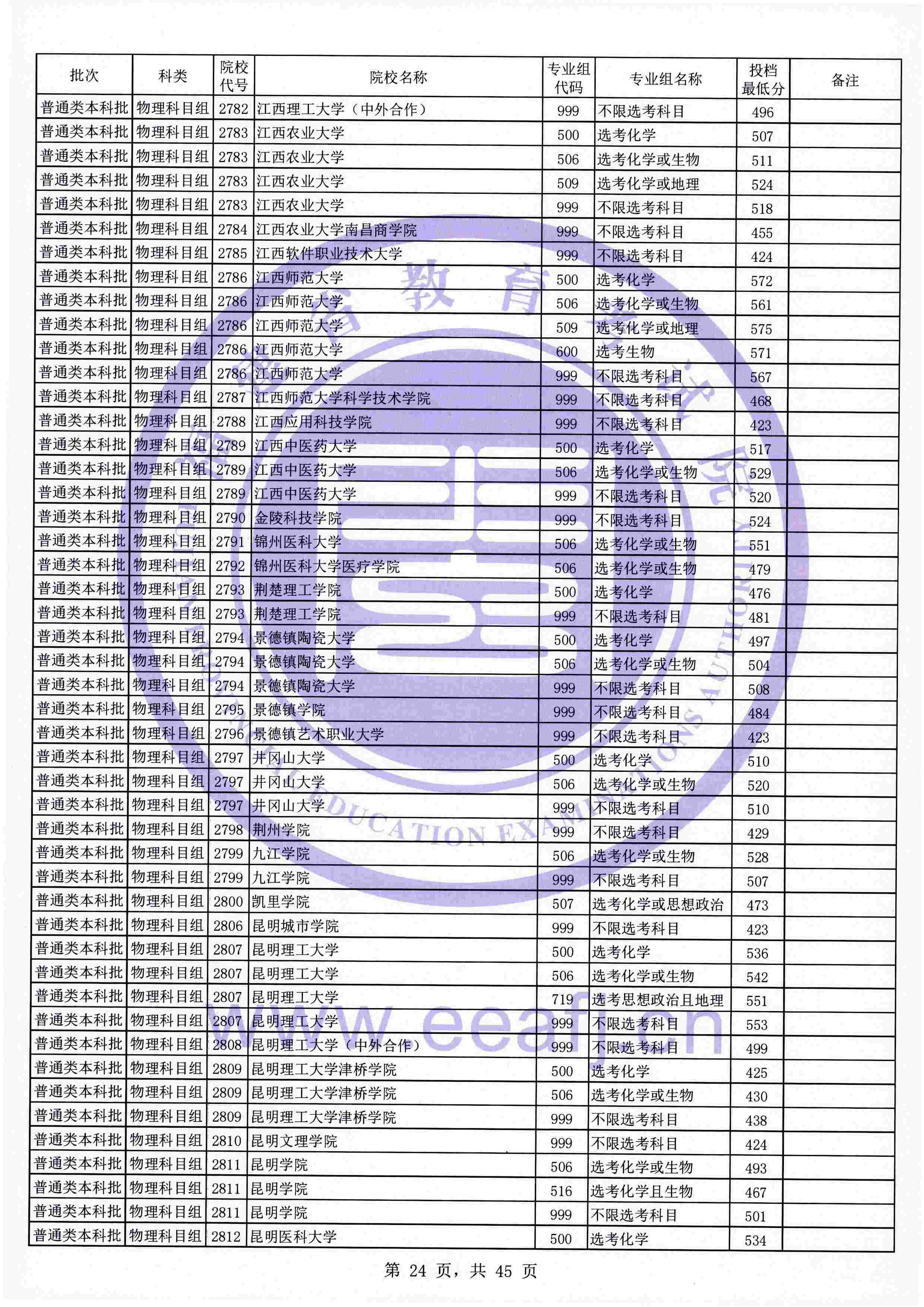 2021年福建本科投档分数线(物理 历史) 2021年福建本科投档分数线(物理 历史)