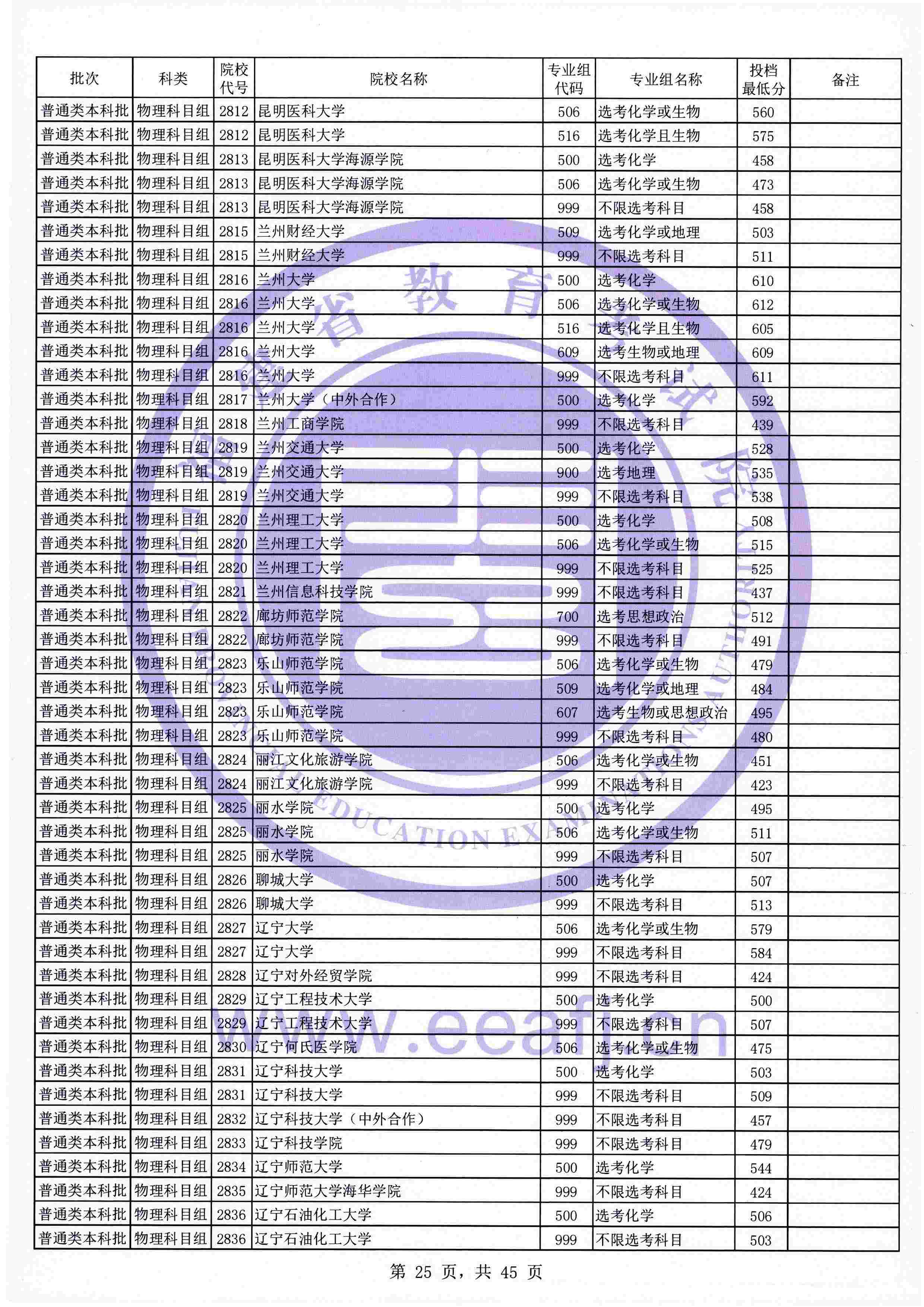 2021年福建本科投档分数线(物理 历史) 2021年福建本科投档分数线(物理 历史)