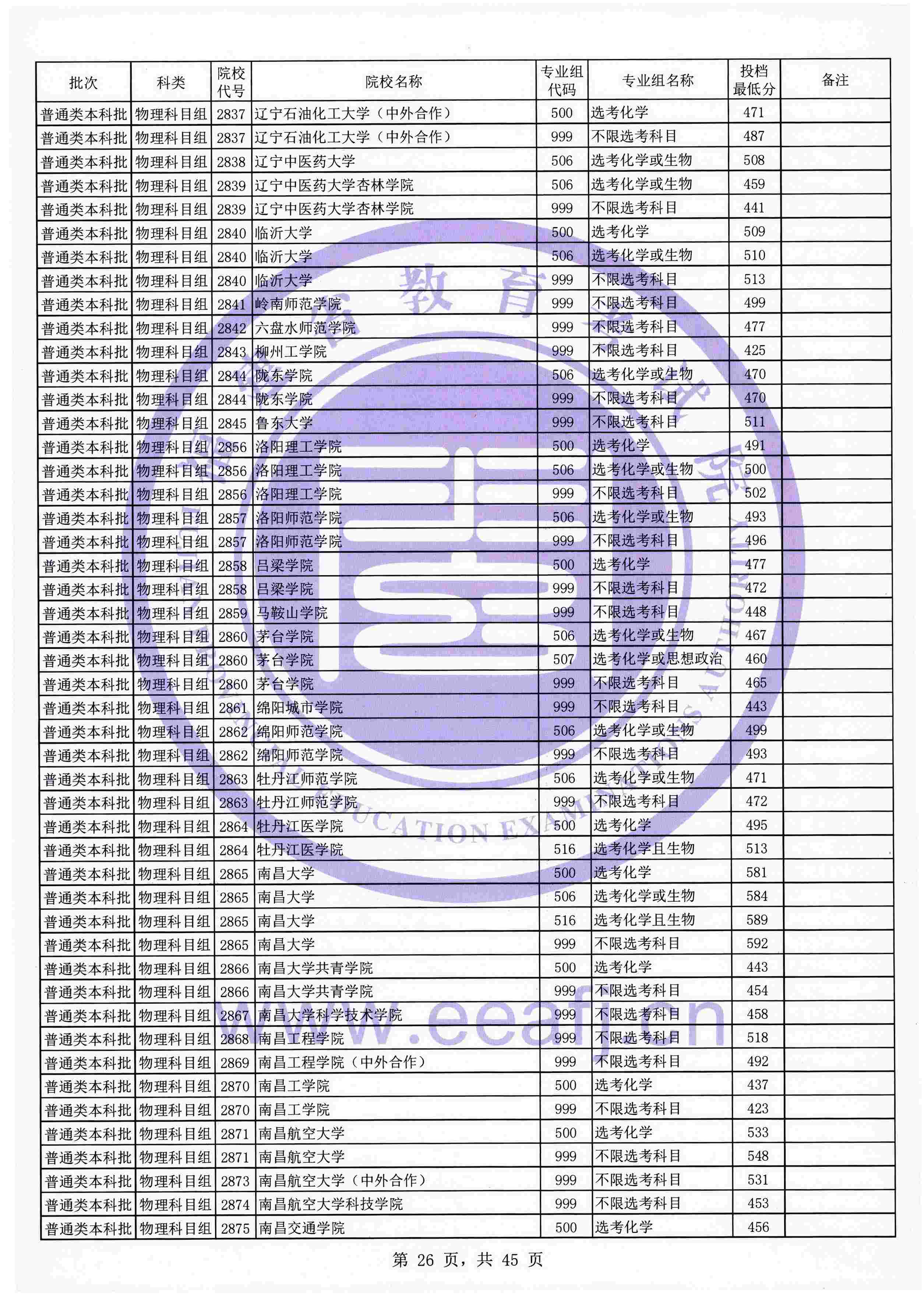 2021年福建本科投档分数线(物理 历史) 2021年福建本科投档分数线(物理 历史)