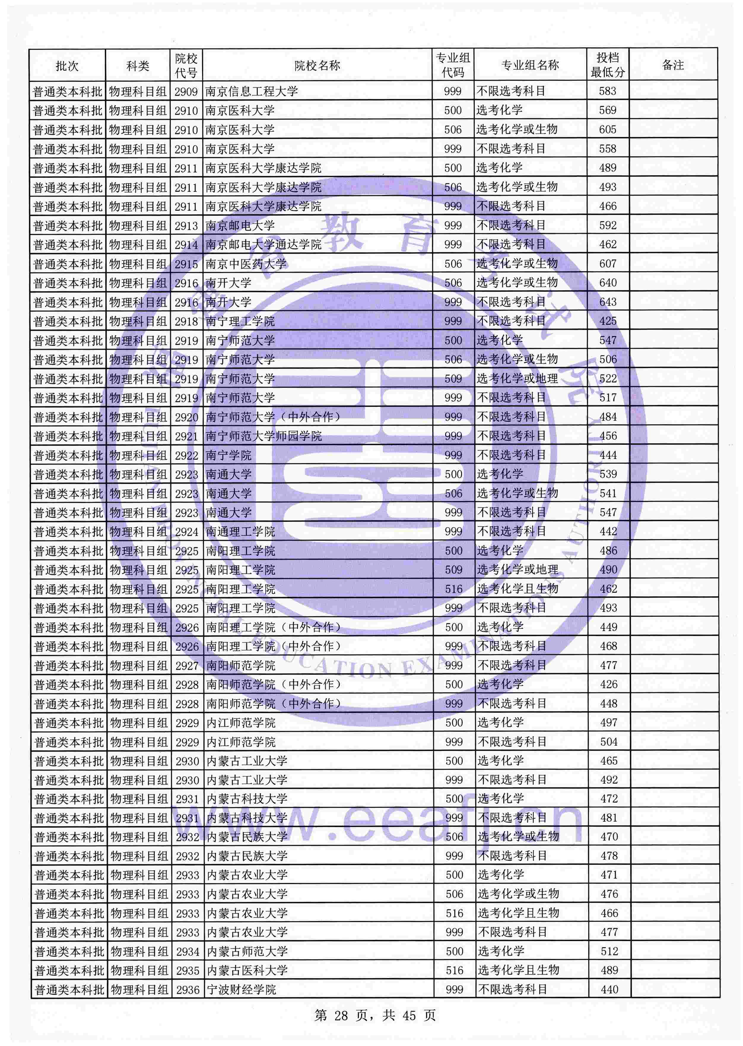 2021年福建本科投档分数线(物理 历史) 2021年福建本科投档分数线(物理 历史)