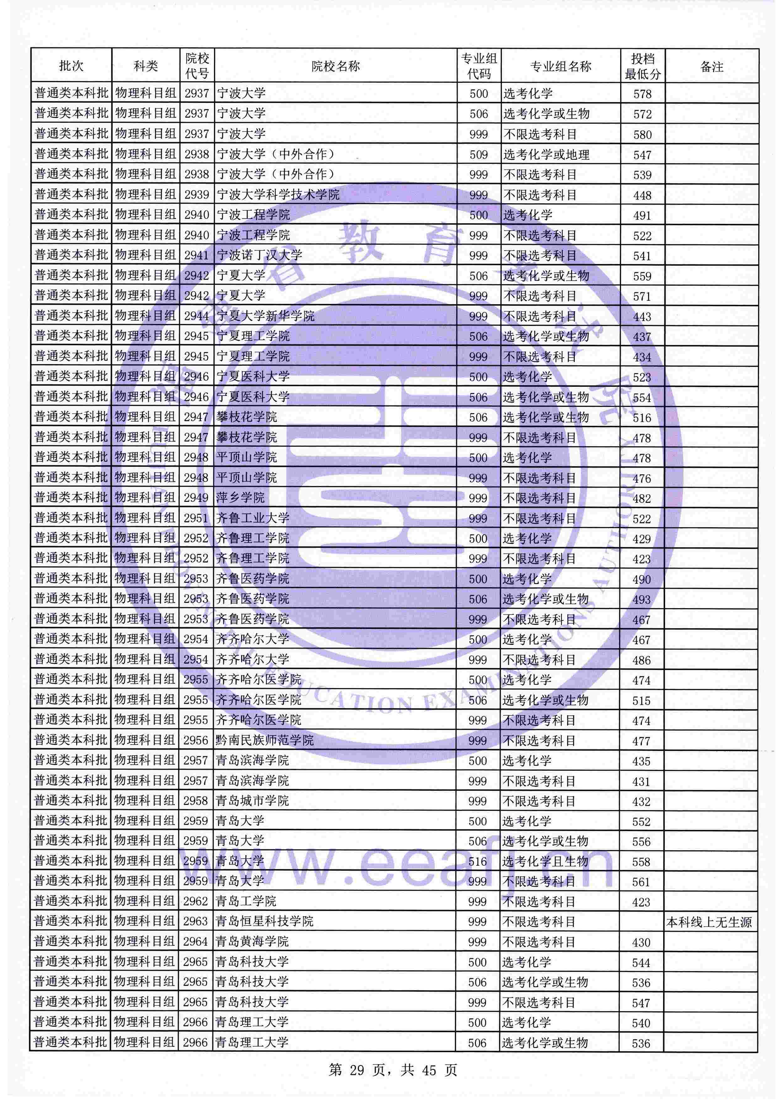 2021年福建本科投档分数线(物理 历史) 2021年福建本科投档分数线(物理 历史)