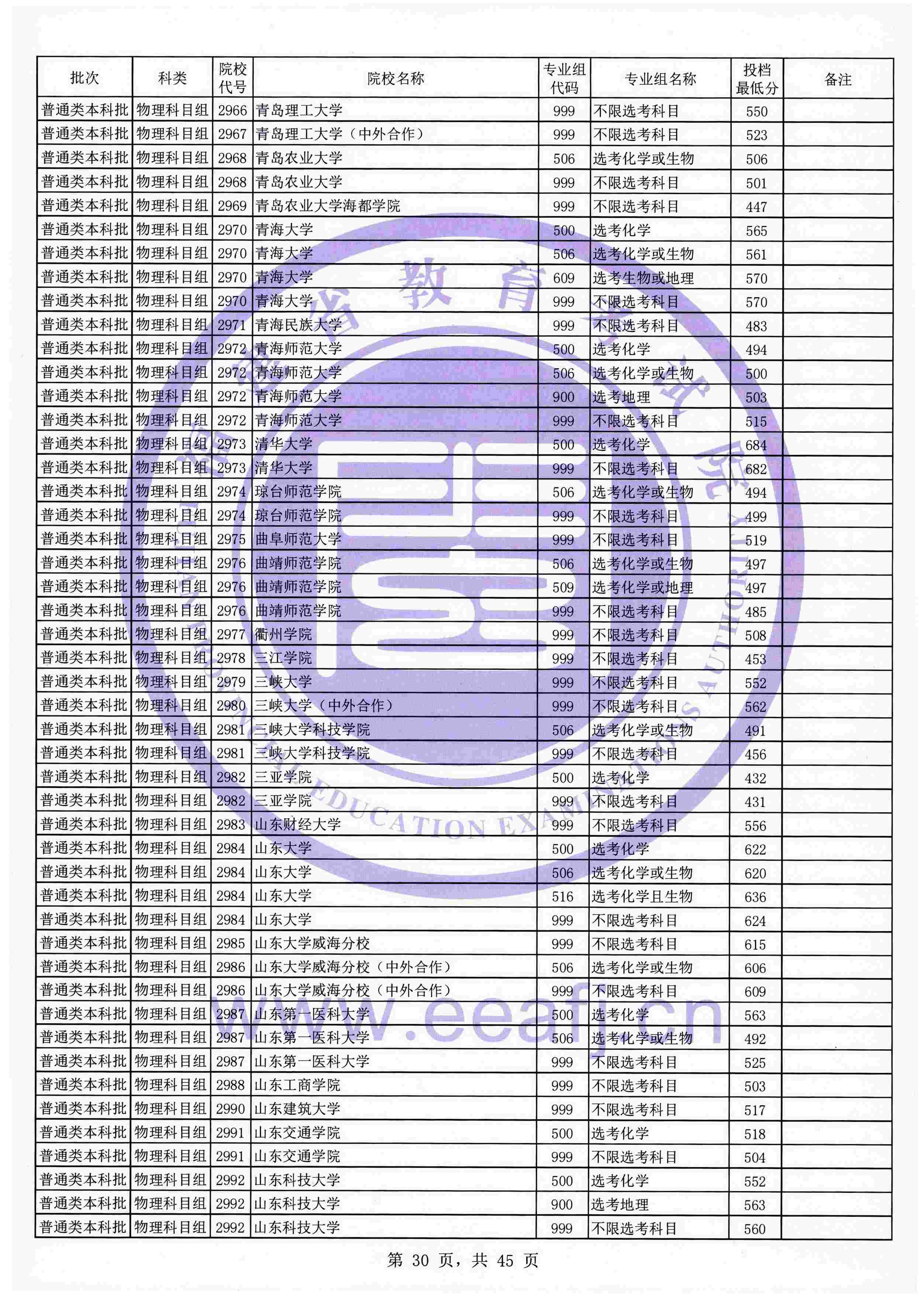 2021年福建本科投档分数线(物理 历史) 2021年福建本科投档分数线(物理 历史)